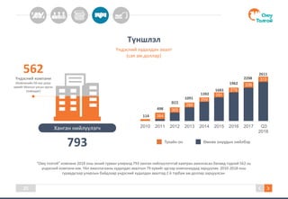 25
Ханган нийлүүлэгч
793
562
Үндэсний компани
(Компанийн 50-иас дээш
хувийг Монгол улсын иргэн
эзэмшдэг)
498
803
1091
1392
1683
1962
2298
Түншлэл
Үндэсний худалдан авалт
(сая ам.доллар)
“Оюу толгой” компани 2018 оны эхний гурван улиралд 793 ханган нийлүүлэгчтэй хамтран ажилласан бөгөөд тэдний 562 нь
үндэсний компани юм. Үйл ажиллагааны худалдан авалтын 79 хувийг эдгээр компаниудад зарцуулав. 2010-2018 оны
гуравдугаар улирлын байдлаар үндэсний худалдан авалтад 2.6 тэрбум ам.доллар зарцуулсан.
114
Тухайн он Өмнөх онуудын нийлбэр
384
305
288
259
291
279
336
313
2010 2011 2012 2013 2014 2015 2016 2017 Q3
2018
2611
 