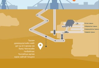 Туузан
дамжуулагчийн нийт
урт нь 6.5 орчим км
буюу Чингисийн
талбайгаас
Толгойтын өртөө
хүрэх зайтай тэнцэнэ
 