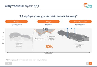 4
Херуга
Гүний уурхай
Оюут
Ил уурхай
Хюго Дамметт
Гүний уурхай
Оюу толгойн бүлэг орд
2000
1500
1000
500
0
Ордын нөөц
12.4 км
20%
80%
3.4 тэрбум тонн үр ашигтай геологийн нөөц*
~1 тэрбум тонн,
0.4% зэс,
0.25г/т алт
~1.6 тэрбум тонн,
1.4% зэс,
0.34г/т алт
~636 сая тонн,
0.46% зэс,
0.46г/т алт
*2014 онд эрдэс баялгийн зөвлөл хүлээн авсан нөөцийн тайлан
 