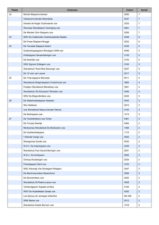 Plaats Clubnaam Clubnr Aantal
22 Michiel Mispelonvrienden 5295 7
Velodroomvrienden Moorslede 5347 7
Hanske de Krijger Oudenaarde vzw 3233 7
Wervikse Wandelsport Vereniging vzw 5061 7
De Warden Oom Stappers vzw 5256 7
23 WSV De Colliemolen Oostnieuwkerke-Staden 5328 6
De Frisse Stappers Brugge 5222 6
24 De Tervaete Stappers Keiem 5439 5
Guldenbergstappers Wevelgem 5499 vzw 5499 5
Padstappers Geraardsbergen vzw 3135 5
De Kwartels vzw 3143 5
WSV Egmont Zottegem vzw 3163 5
Wandelclub 'Nooit Moe Boezinge' vzw 5207 5
De 12 uren van Lauwe 5217 5
25 De 7mijl-stappers Moorsele 5411 4
Wandelclub Reigerstappers Vinderhoute vzw 3084 4
Postiljon Wandelclub Merelbeke vzw 3091 4
Wandelclub 'De Schooiers' Wichelen vzw 3494 4
WSV De Brigandtrotters vzw 5245 4
26 De Waterhoekstappers Heestert 5345 3
Wsv Wetteren 3010 3
vzw Wandelclub Natuurvrienden Deinze 3140 3
De Kleitrappers vzw 1013 3
27 De Textieltrekkers vzw Vichte 5361 2
De Trompe Deerlijk 5364 2
Merksemse Wandelclub De Stroboeren vzw 1056 2
De Vaartlandstappers 1110 2
't Wandel Voetje vzw 5526 2
Waregemse Gordel vzw 5535 2
W.S.V. De Anjertrippers vzw 2038 2
Wandelclub Paul Gerard Beringen vzw 2051 2
W.S.V. Iris Kortessem 2065 2
Omloop Kluisbergen vzw 3034 2
Florastappers Gent vzw 3103 2
WSC Klavertje Vier Wortegem-Petegem 3447 2
De Marchmannekes Waarschoot 3506 2
De Zennetrotters vzw 4022 2
Wandelclub St.Pieters-Leeuw vzw 4028 2
'Ochtendgloren' Kapelle o/d Bos 4164 2
WSV De Hopbelletjes Opwijk vzw 4252 2
Les Spirous de Jemeppe s/Sambre NA 036 2
WSK Marke vzw 5012 2
Wandelclub Kadee Bornem vzw 1018 2
 