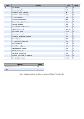 Plaats Clubnaam Clubnr Aantal
28 vzw De Nacht 5311 1
Watewystappers Tielt 5423 1
Wandelclub Hoger Op Woumen 5473 1
Wandelclub De Sint-Jansstappers 1287 1
Wsv Schorrestappers 1402 1
Sportkring Oostnieuwkerke 5496 1
Buencamino vzw Step Forward 5533 1
Sportraad Lendelede 5534 1
W.S.V. De Schoverik Diepenbeek 2045 1
Section Marche S.T.I.B. BBW 046 1
Les Hurlus en Balade HT 067 1
Burchtstappers Herzele 3002 1
Wandelclub De Lachende Klomp vzw 3025 1
Durmestappers 3313 1
WV De IJsbrekers Haaltert vzw 3398 1
WSC Langdorp vzw 4006 1
W.S.V. Tervuren-Bos vzw 4007 1
De Bollekens vzw Rotselaar 4018 1
WSV De Fonskes vzw 4031 1
De Pajotten Hekelgem vzw 4038 1
Wallonia - Namur Asbl Club de Marche NA 009 1
Les Djâles d'Anhée Asbl NA 052 1
Federatie Aantal
Wandelsport Vlaanderen vzw 973
FFBMP 6
deze uitslag is ook terug te vinden op www.wandelsportvlaanderen.be
Powered by TCPDF (www.tcpdf.org)
 
