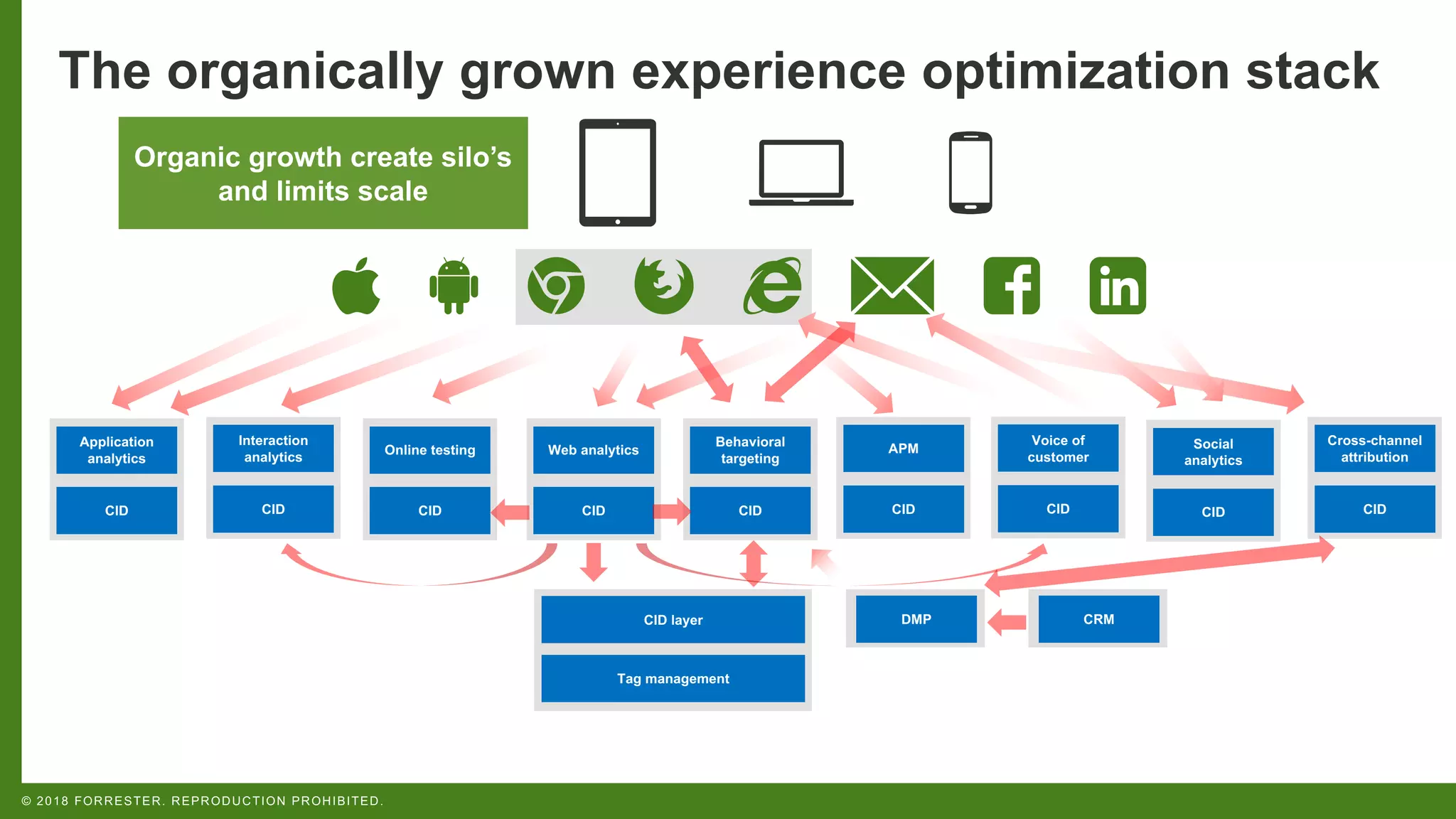 © 2018 FORRESTER. REPRODUCTION PROHIBITED.
CID
Cross-channel
attribution
The organically grown experience optimization stack
Tag management
CID layer
CID
Online testing
CID
Application
analytics
CID
Interaction
analytics
CID
Voice of
customer
CID
Social
analytics
CID
APM
CID
Behavioral
targeting
CRMDMP
CID
Web analytics
Organic growth create silo’s
and limits scale
 