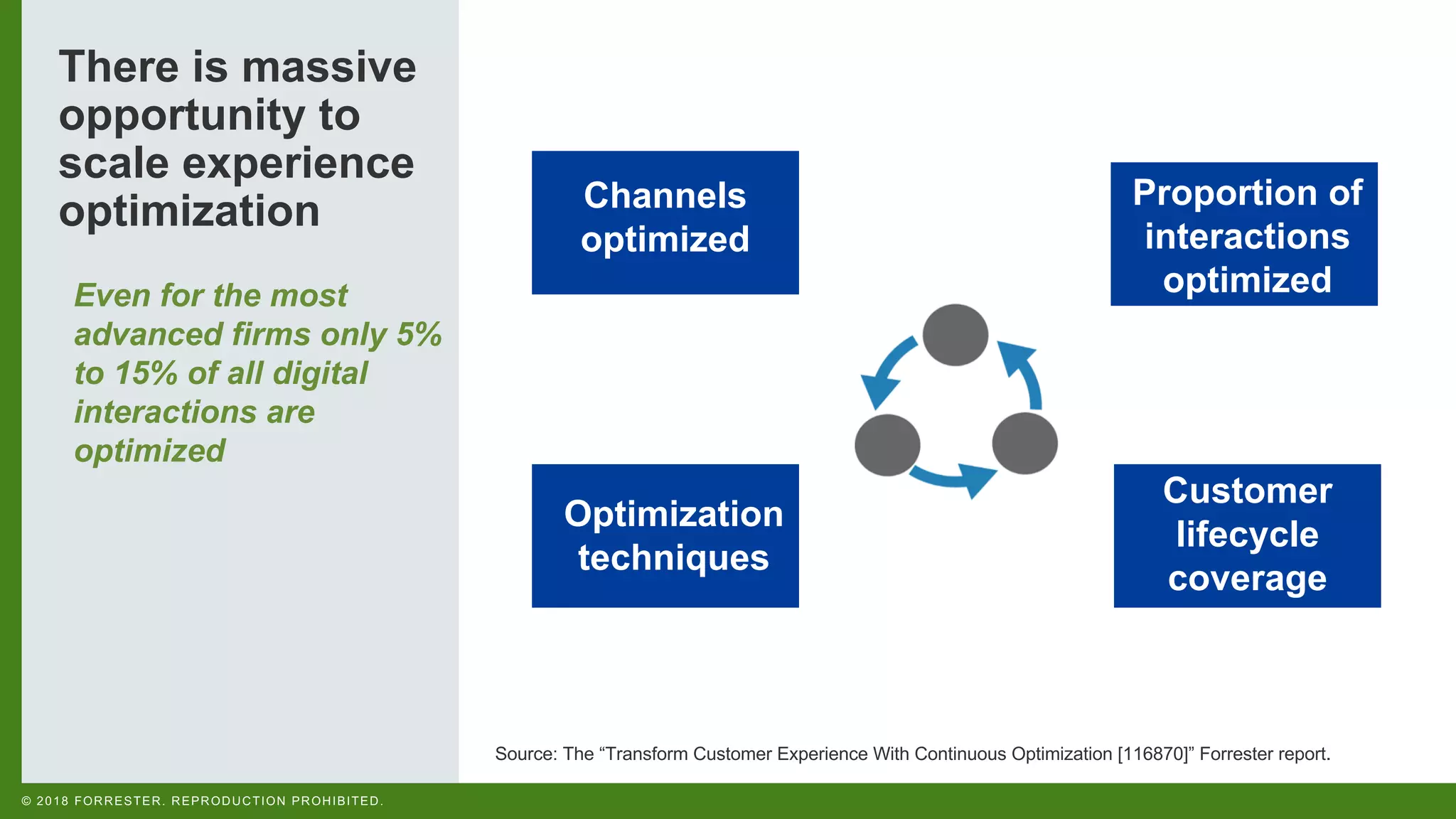 © 2018 FORRESTER. REPRODUCTION PROHIBITED.
There is massive
opportunity to
scale experience
optimization
Source: The “Transform Customer Experience With Continuous Optimization [116870]” Forrester report.
Customer
lifecycle
coverage
Proportion of
interactions
optimized
Channels
optimized
Optimization
techniques
Even for the most
advanced firms only 5%
to 15% of all digital
interactions are
optimized
 