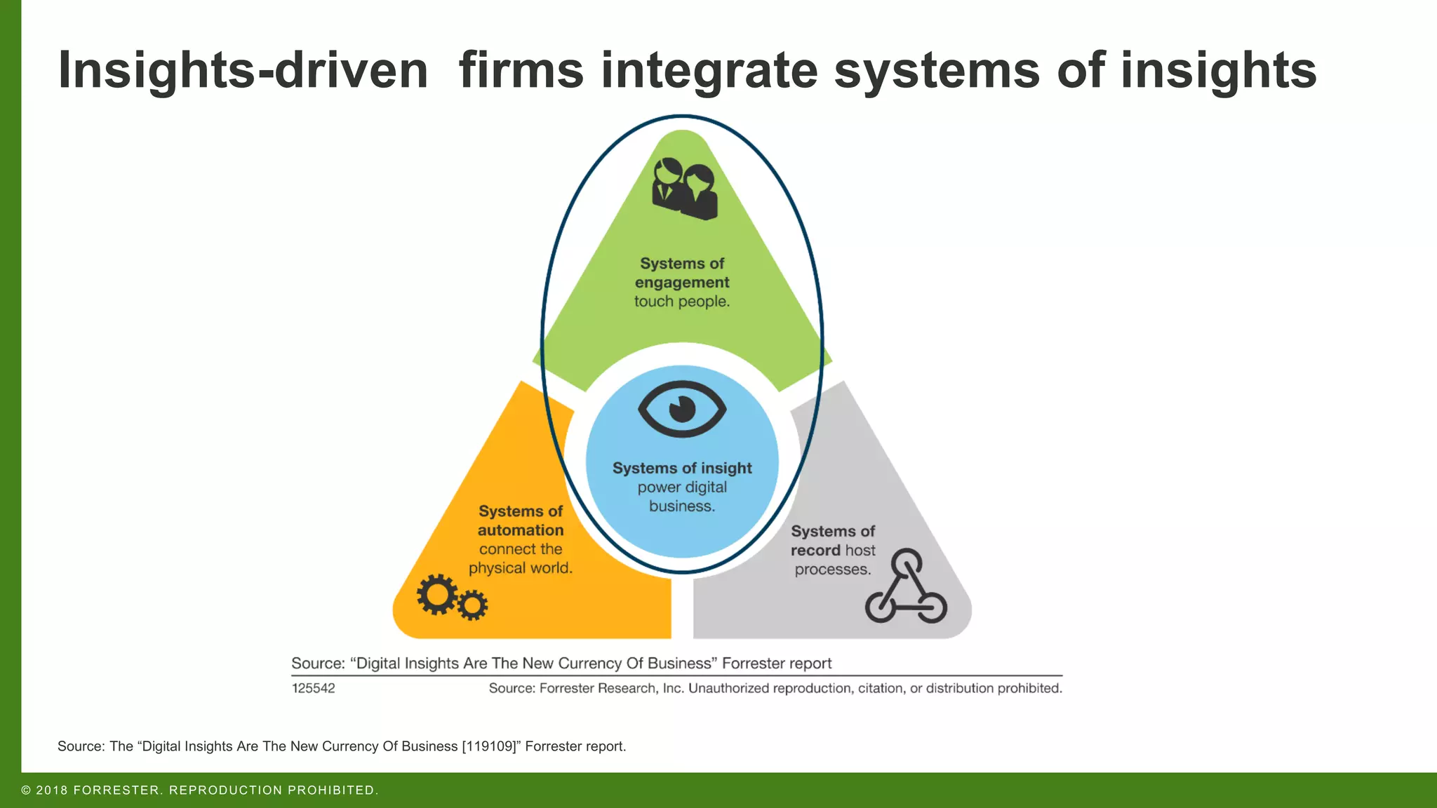 © 2018 FORRESTER. REPRODUCTION PROHIBITED.
Insights-driven firms integrate systems of insights
Source: The “Digital Insights Are The New Currency Of Business [119109]” Forrester report.
 