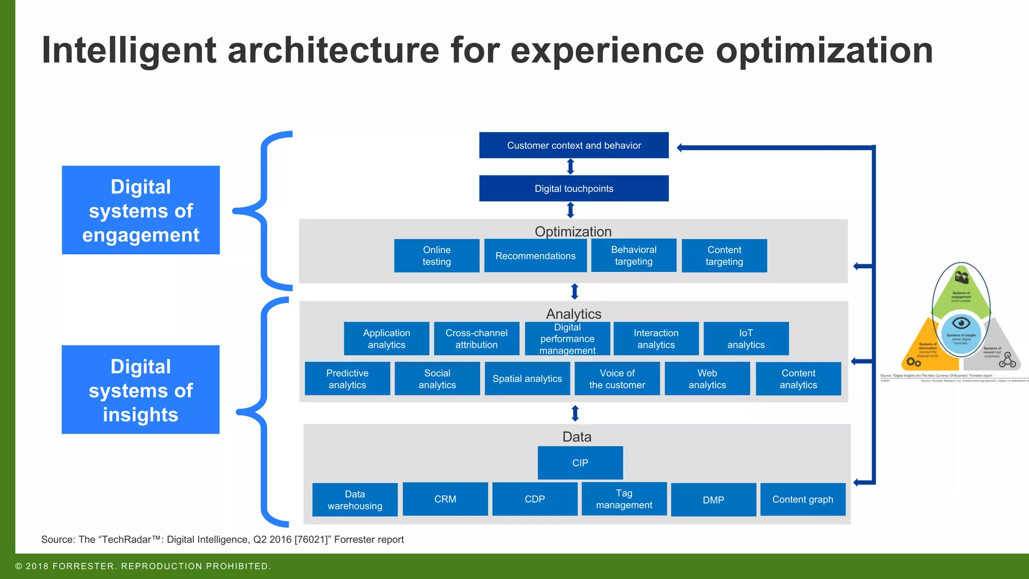 © 2018 FORRESTER. REPRODUCTION PROHIBITED.
Data
CDP
Data
warehousing
Optimization
Recommendations
Online
testing
Behavioral
targeting
Analytics
Web
analytics
Voice of
the customer
Spatial analytics
Social
analytics
Predictive
analytics
IoT
analytics
Interaction
analytics
Cross-channel
attribution
Application
analytics
Digital touchpoints
Customer context and behavior
Intelligent architecture for experience optimization
Source: The “TechRadar™: Digital Intelligence, Q2 2016 [76021]” Forrester report
Digital
performance
management
Digital
systems of
engagement
Digital
systems of
insights
CRM
Tag
management DMP
CIP
Content graph
Content
analytics
Content
targeting
 