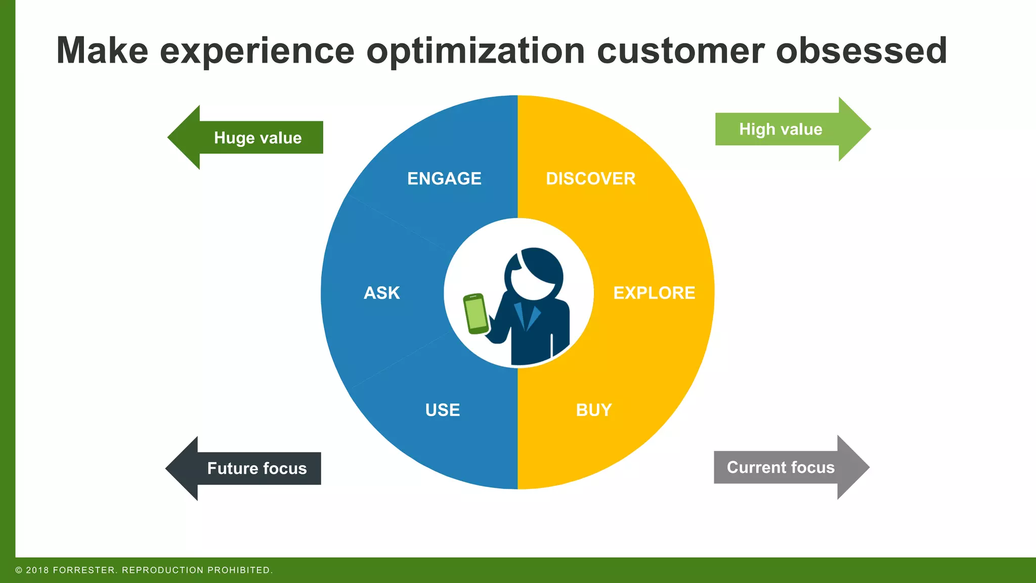 © 2018 FORRESTER. REPRODUCTION PROHIBITED.
Make experience optimization customer obsessed
ENGAGE
ASK
USE BUY
EXPLORE
DISCOVER
High value
Current focus
Huge value
Future focus
Future focus
 