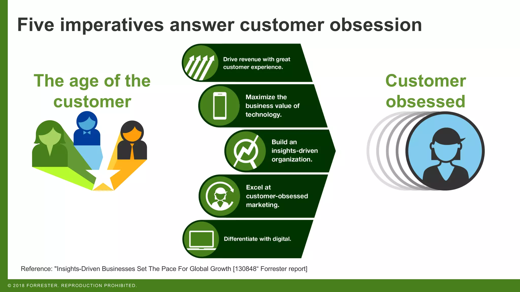 © 2018 FORRESTER. REPRODUCTION PROHIBITED.
?
Five imperatives answer customer obsession
Reference: "Insights-Driven Businesses Set The Pace For Global Growth [130848“ Forrester report]
The age of the
customer
Customer
obsessed
 