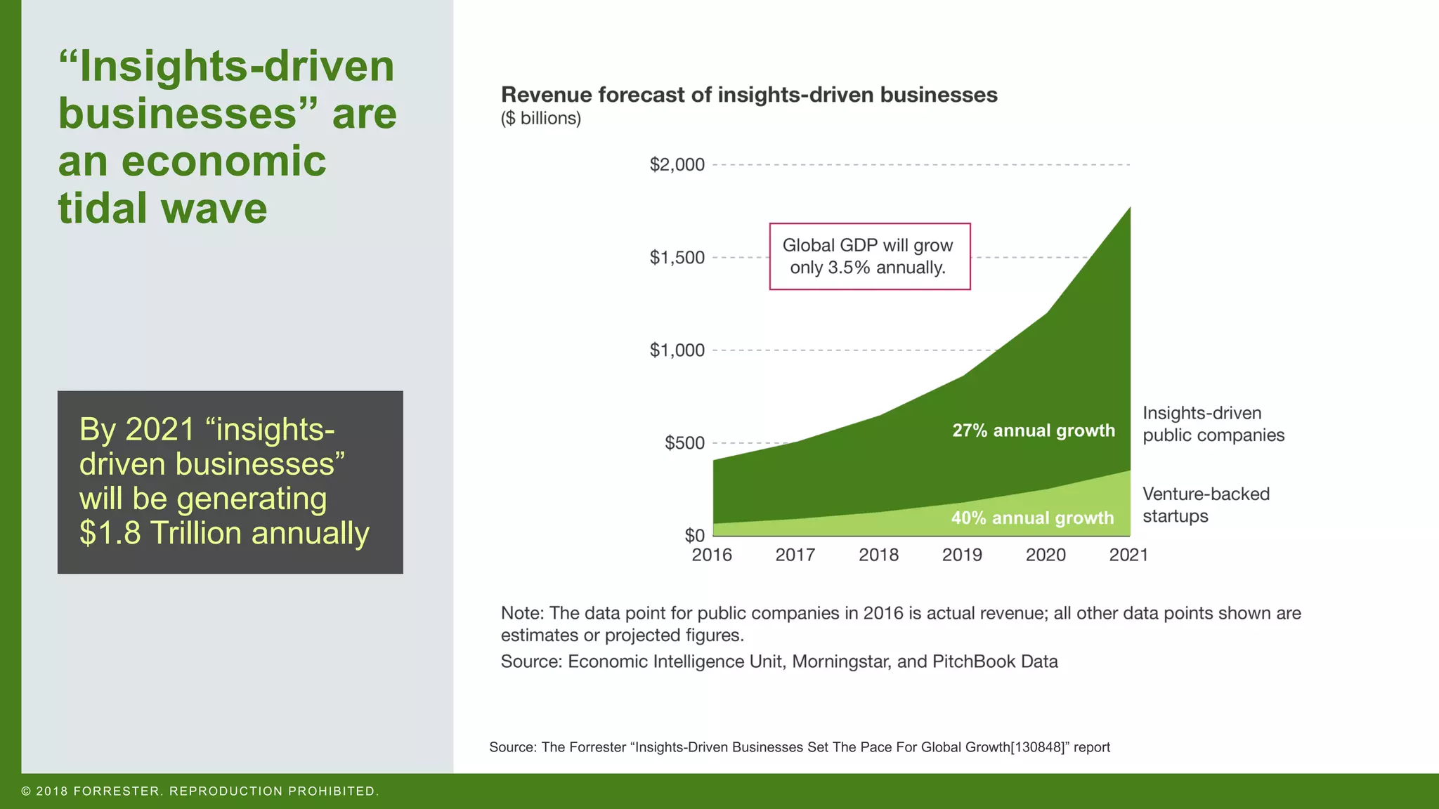 © 2018 FORRESTER. REPRODUCTION PROHIBITED.
“Insights-driven
businesses” are
an economic
tidal wave
Source: The Forrester “Insights-Driven Businesses Set The Pace For Global Growth[130848]” report
By 2021 “insights-
driven businesses”
will be generating
$1.8 Trillion annually
 