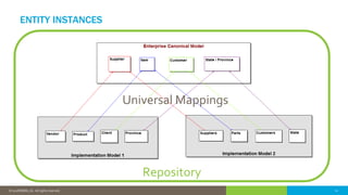 12© 2016 IDERA, Inc. All rights reserved. Proprietary and confidential. 12© 2018 IDERA, Inc. All rights reserved.
ENTITY INSTANCES
Repository
Universal Mappings
 