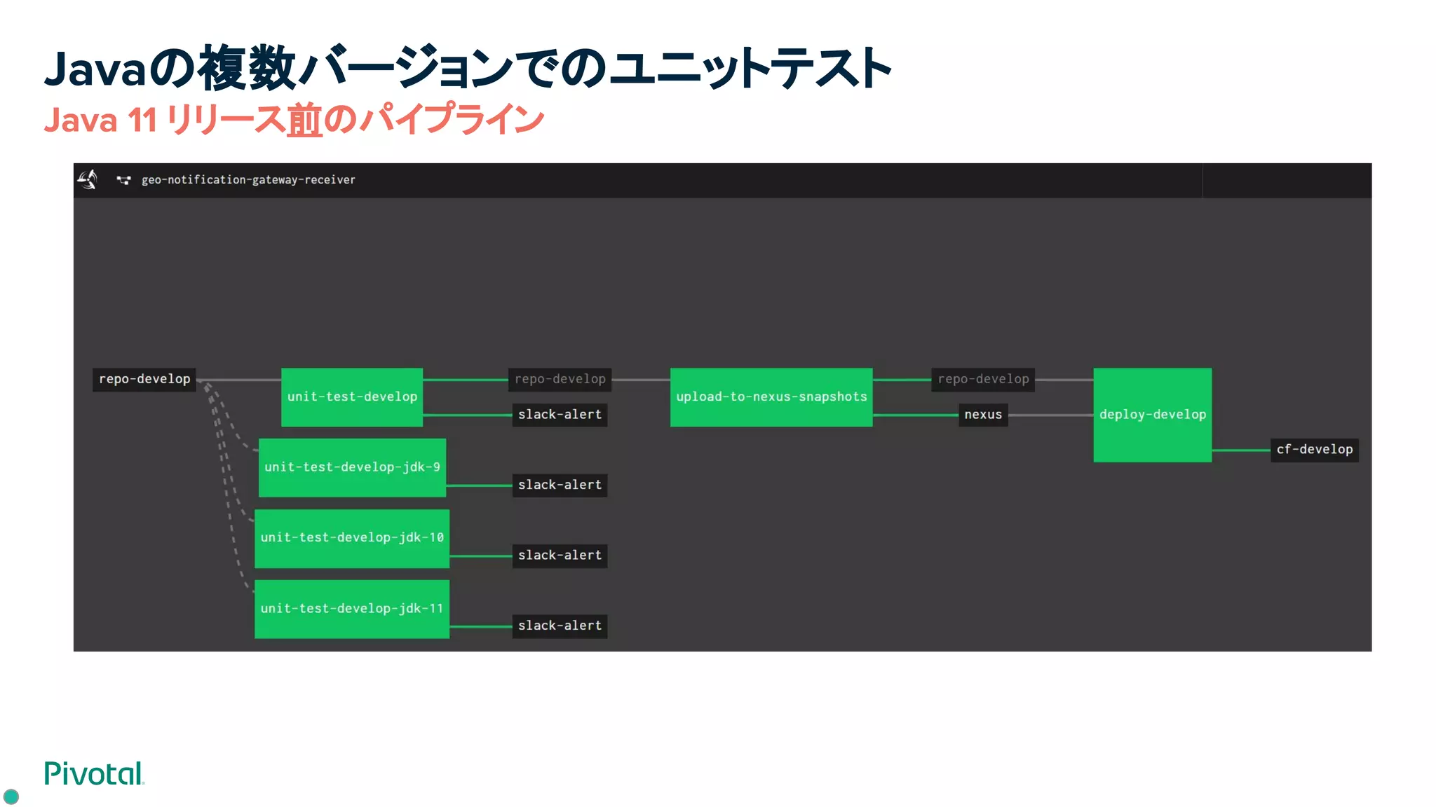 Javaの複数バージョンでのユニットテスト
Java 11 リリース前のパイプライン
 