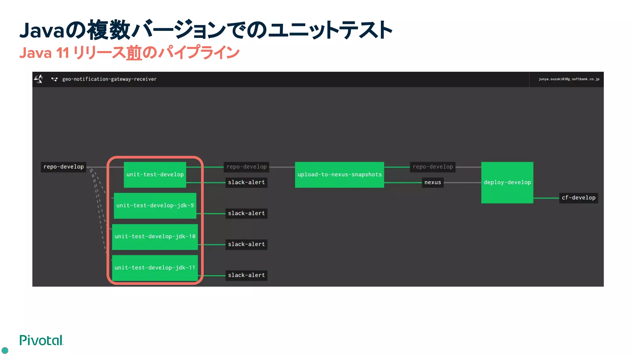 Javaの複数バージョンでのユニットテスト
Java 11 リリース前のパイプライン
 