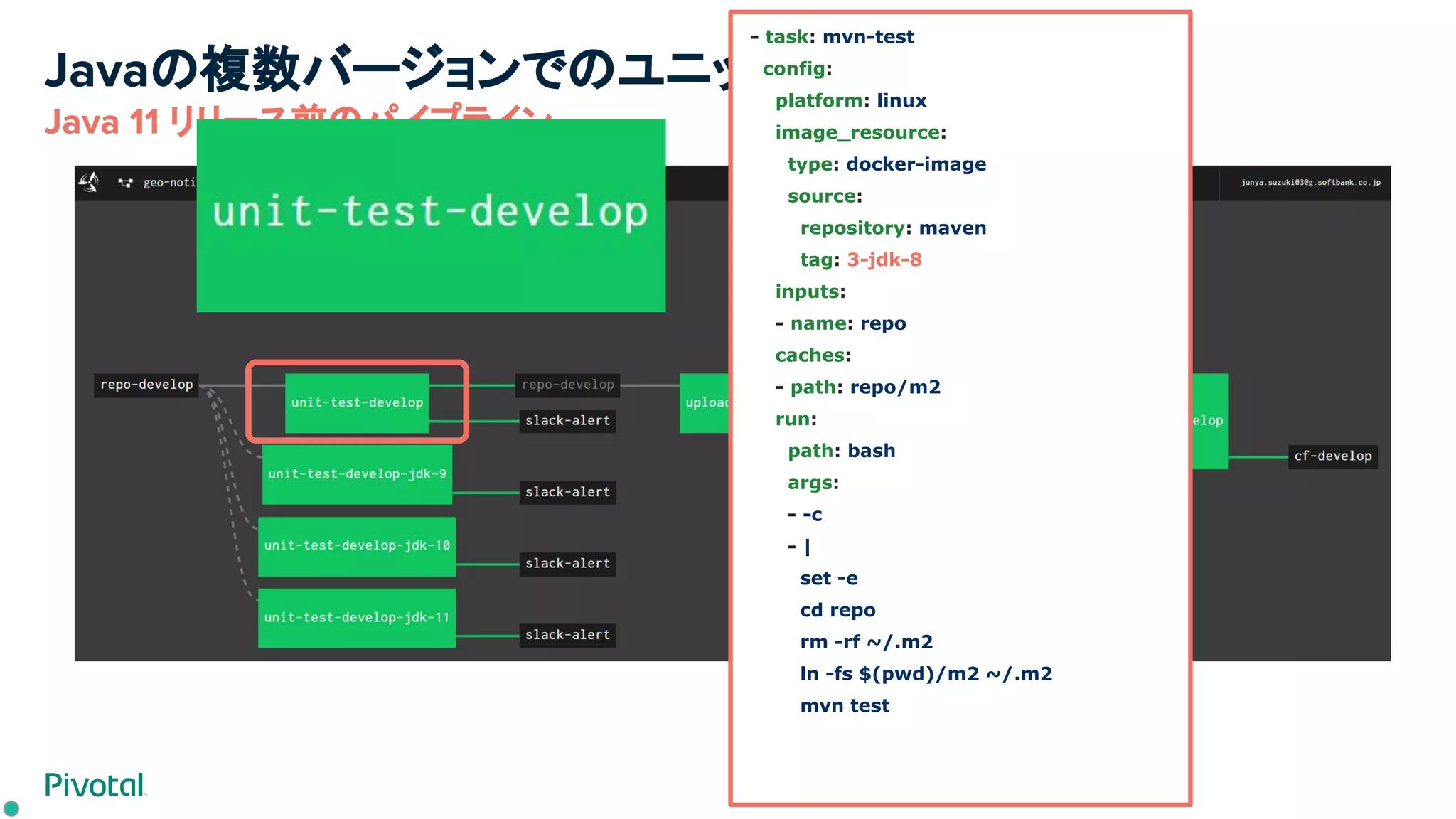 Javaの複数バージョンでのユニットテスト
Java 11 リリース前のパイプライン
- task: mvn-test
config:
platform: linux
image_resource:
type: docker-image
source:
repository: maven
tag: 3-jdk-8
inputs:
- name: repo
caches:
- path: repo/m2
run:
path: bash
args:
- -c
- |
set -e
cd repo
rm -rf ~/.m2
ln -fs $(pwd)/m2 ~/.m2
mvn test
 