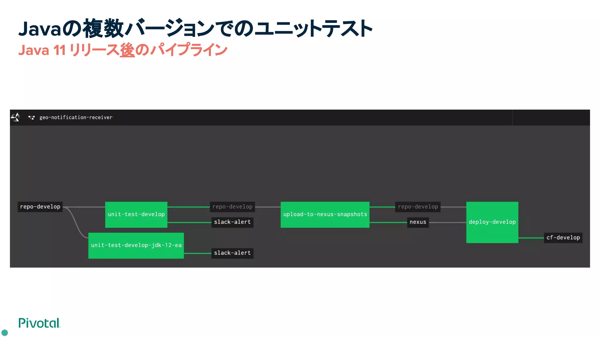 Javaの複数バージョンでのユニットテスト
Java 11 リリース後のパイプライン
 