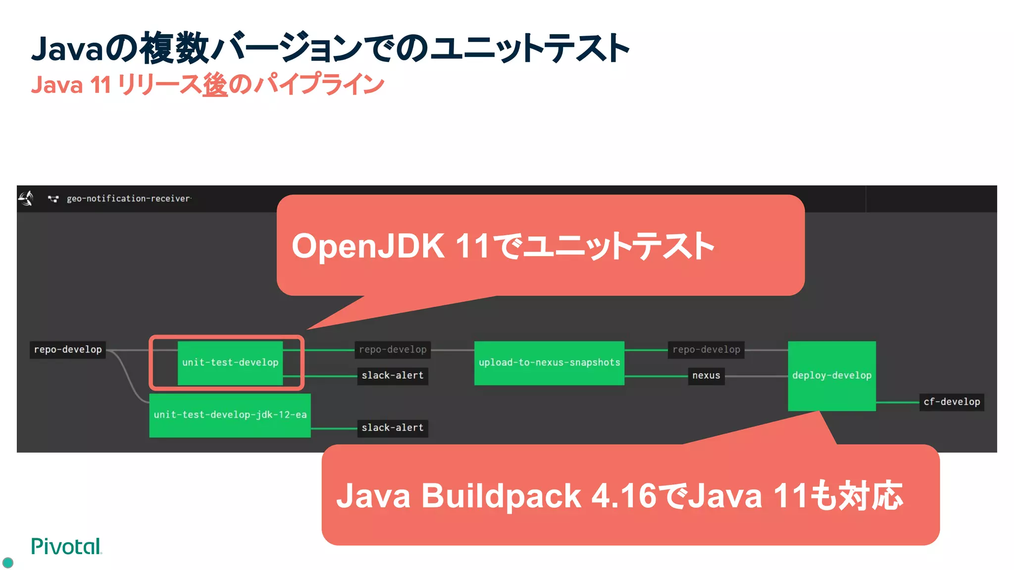 OpenJDK 11でユニットテスト
Java Buildpack 4.16でJava 11も対応
Javaの複数バージョンでのユニットテスト
Java 11 リリース後のパイプライン
 