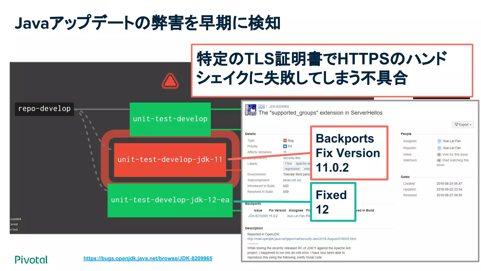 https://bugs.openjdk.java.net/browse/JDK-8209965
Javaアップデートの弊害を早期に検知
特定のTLS証明書でHTTPSのハンド
シェイクに失敗してしまう不具合
Fixed
12
Backports
Fix Version
11.0.2
 