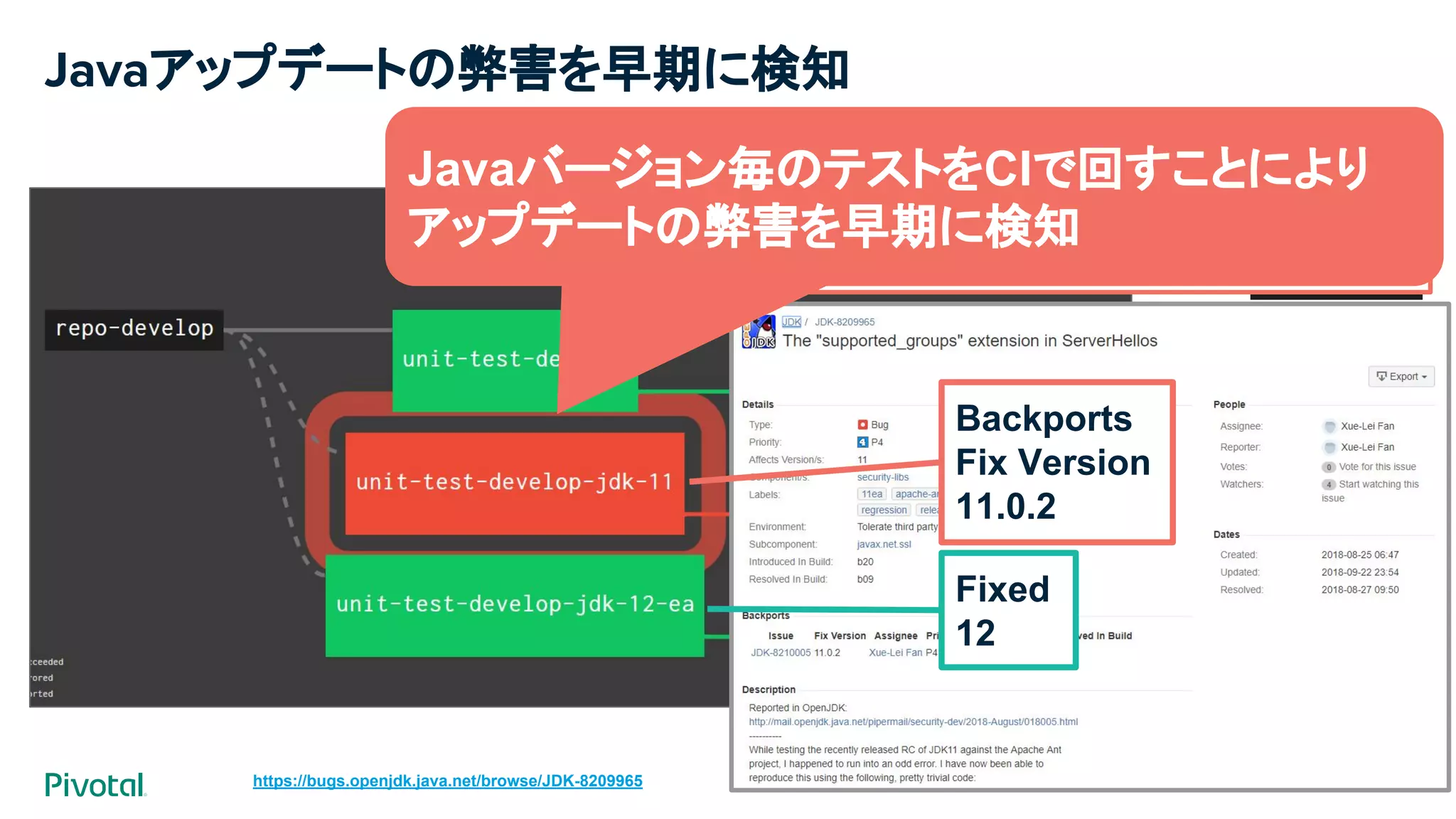 https://bugs.openjdk.java.net/browse/JDK-8209965
Javaアップデートの弊害を早期に検知
特定のTLS証明書でHTTPSのハンド
シェイクに失敗してしまう不具合
Fixed
12
Backports
Fix Version
11.0.2
Javaバージョン毎のテストをCIで回すことにより
アップデートの弊害を早期に検知
 
