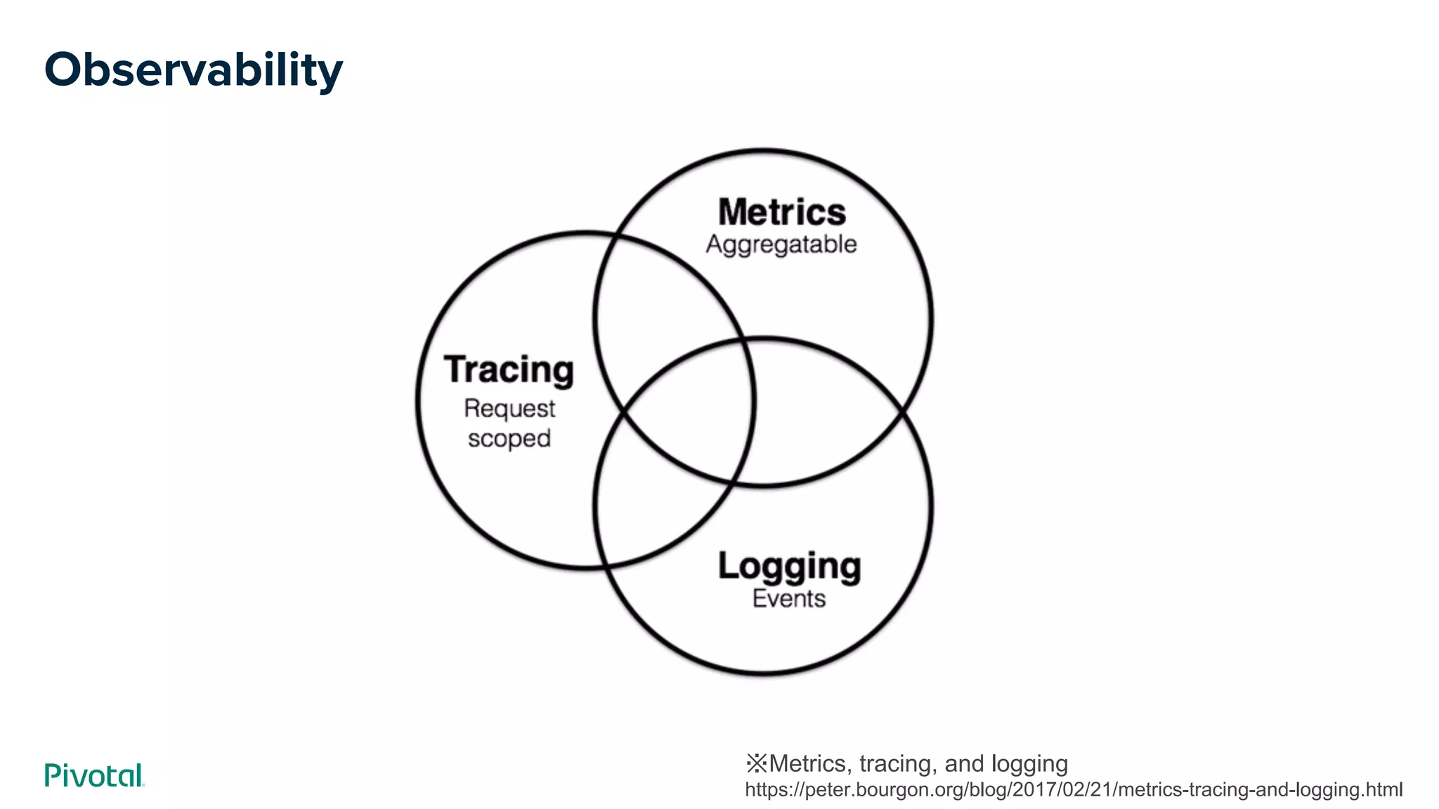 Observability
※Metrics, tracing, and logging　
https://peter.bourgon.org/blog/2017/02/21/metrics-tracing-and-logging.html
 