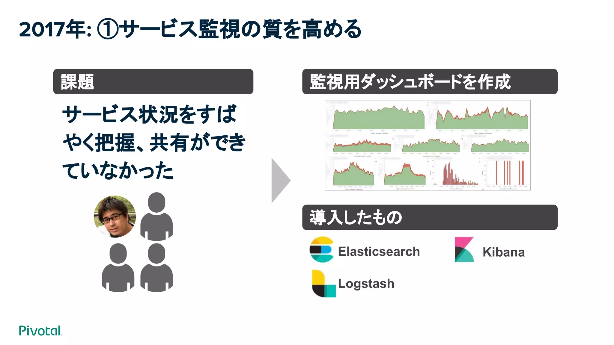 2017年: ①サービス監視の質を高める
サービス状況をすば
やく把握、共有ができ
ていなかった
課題 監視用ダッシュボードを作成
導入したもの
Elasticsearch
Logstash
Kibana
 