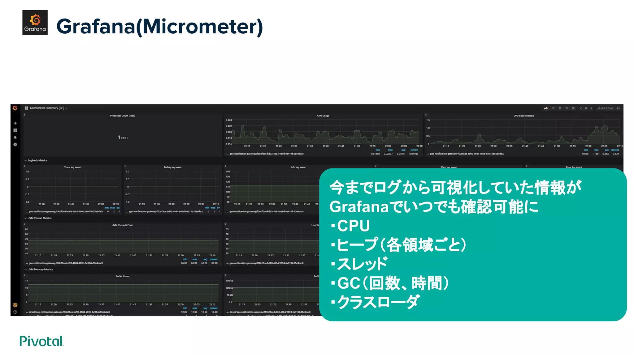 Grafana(Micrometer)
今までログから可視化していた情報が
Grafanaでいつでも確認可能に
・CPU
・ヒープ（各領域ごと）
・スレッド
・GC（回数、時間）
・クラスローダ
 