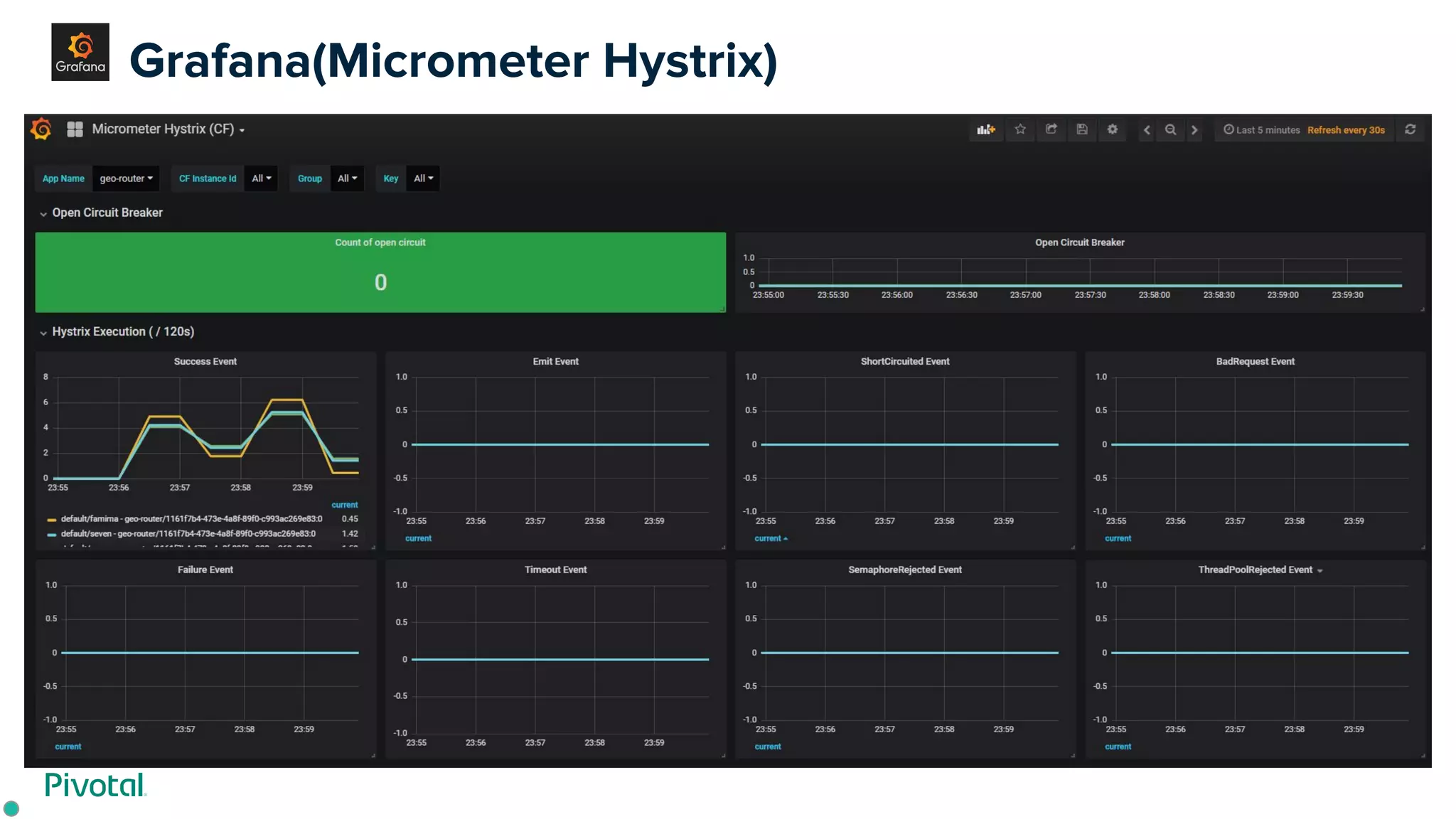Grafana(Micrometer Hystrix)
 