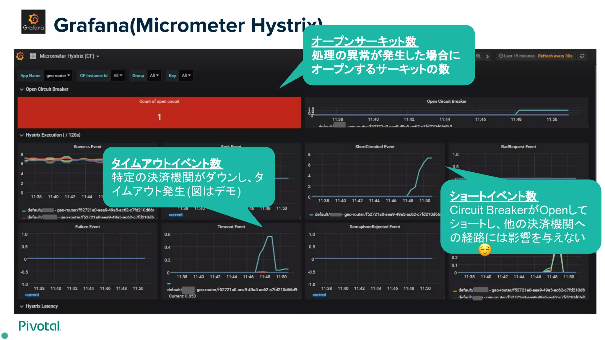 Grafana(Micrometer Hystrix)
タイムアウトイベント数
特定の決済機関がダウンし、タ
イムアウト発生(図はデモ) ショートイベント数
Circuit BreakerがOpenして
ショートし、他の決済機関へ
の経路には影響を与えない
オープンサーキット数
処理の異常が発生した場合に
オープンするサーキットの数
 