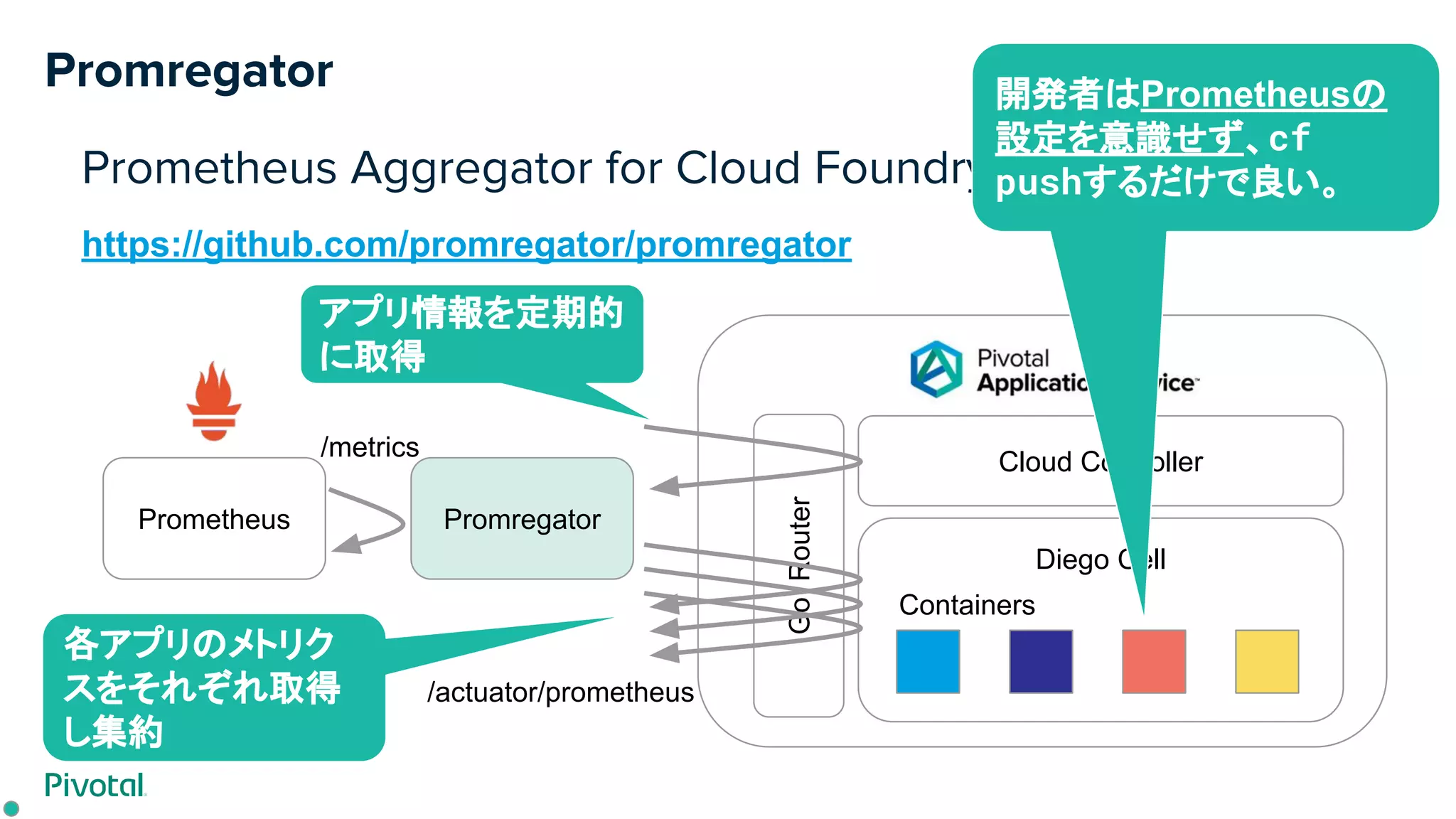 Promregator
Prometheus Aggregator for Cloud Foundry
https://github.com/promregator/promregator
Prometheus Promregator
Cloud Controller
Diego Cell
GoRouter
Containers
/metrics
/actuator/prometheus
アプリ情報を定期的
に取得
各アプリのメトリク
スをそれぞれ取得
し集約
開発者はPrometheusの
設定を意識せず、cf
pushするだけで良い。
 