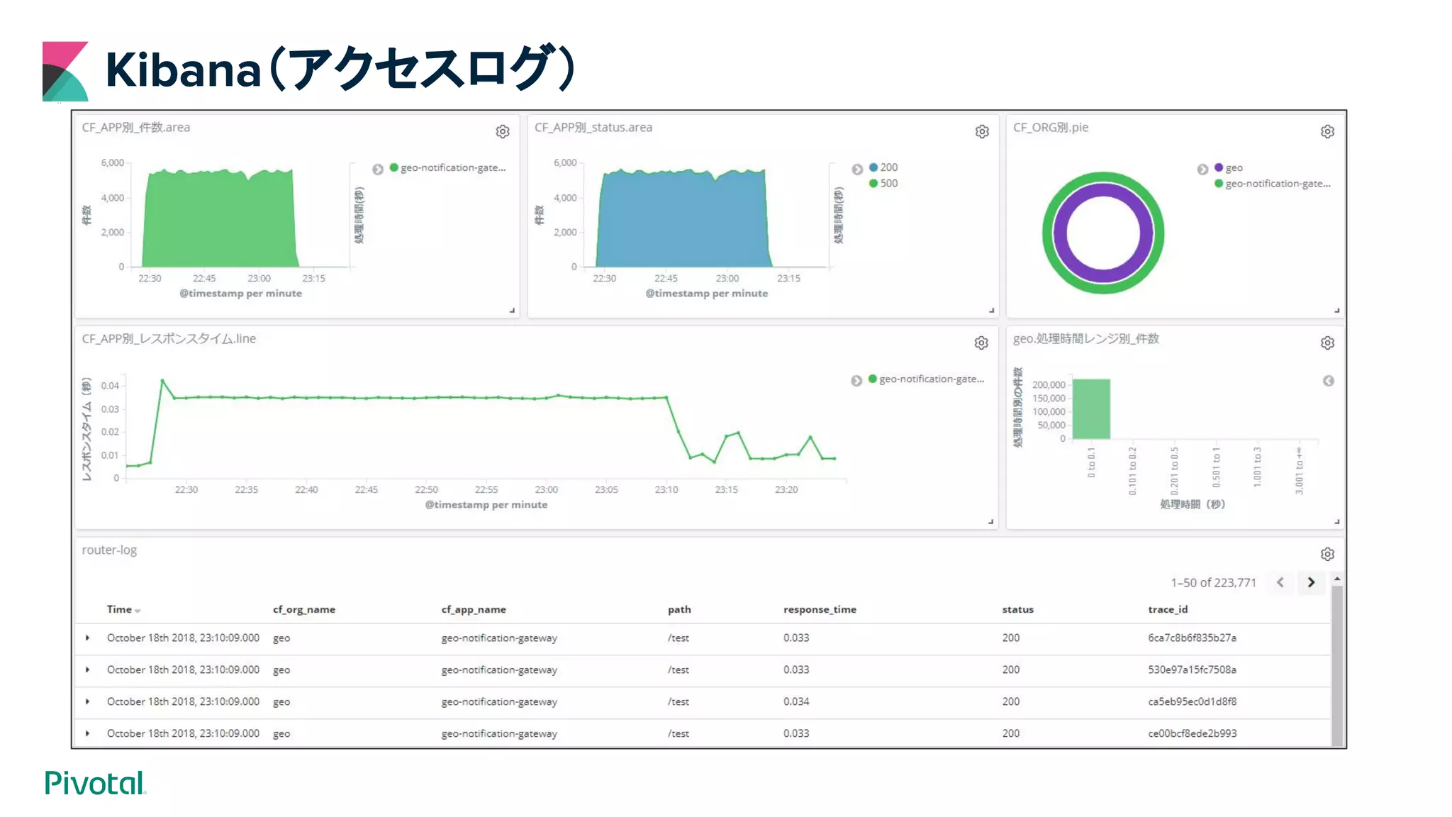 Kibana（アクセスログ）
 