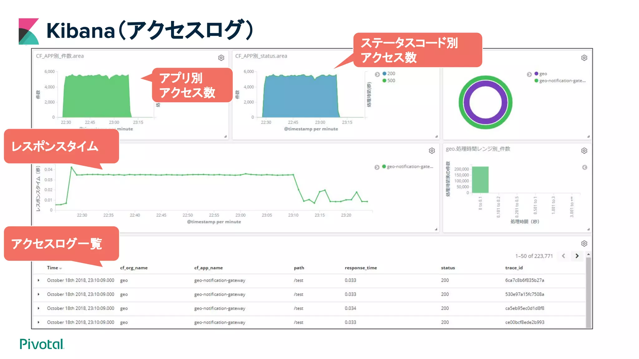 Kibana（アクセスログ）
アクセスログ一覧
レスポンスタイム
アプリ別
アクセス数
ステータスコード別
アクセス数
 