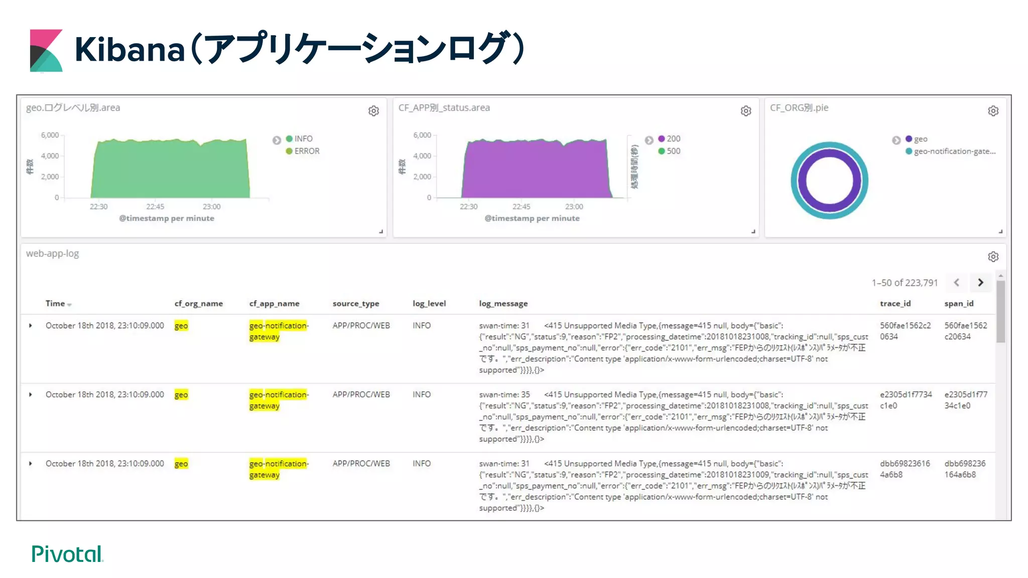 Kibana（アプリケーションログ）
 