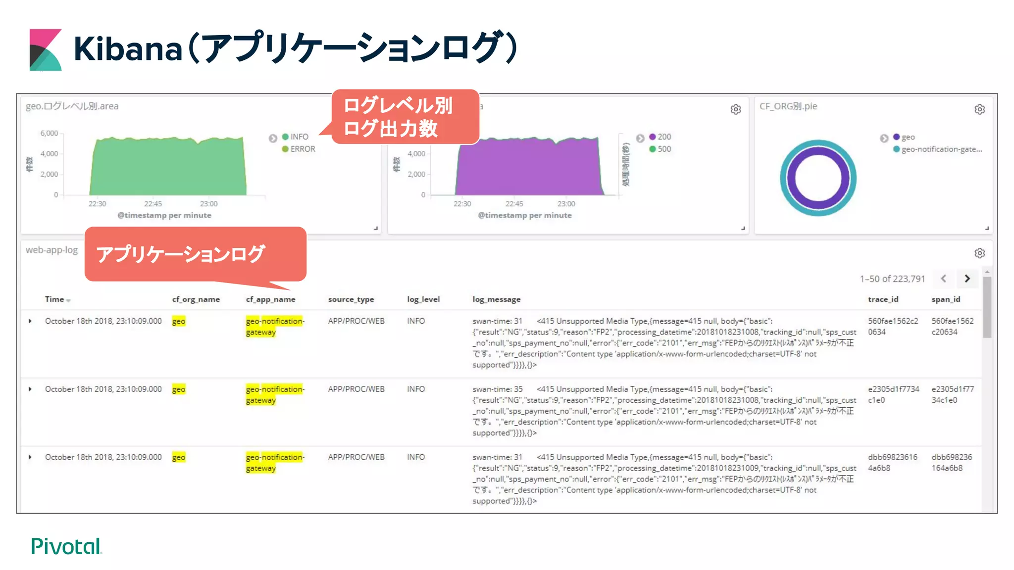 Kibana（アプリケーションログ）
ログレベル別
ログ出力数
アプリケーションログ
 