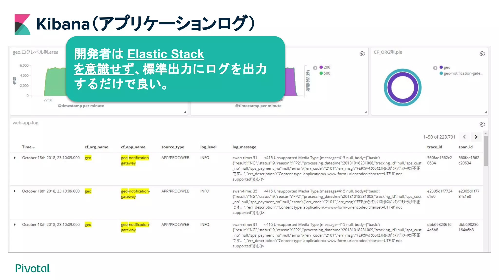 Kibana（アプリケーションログ）
開発者は Elastic Stack
を意識せず、標準出力にログを出力
するだけで良い。
 