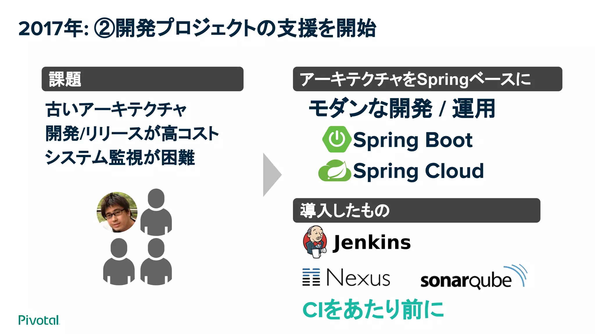2017年: ②開発プロジェクトの支援を開始
課題 アーキテクチャをSpringベースに
導入したもの
モダンな開発 / 運用
　Spring Boot
　Spring Cloud
古いアーキテクチャ
開発/リリースが高コスト
システム監視が困難
CIをあたり前に
 