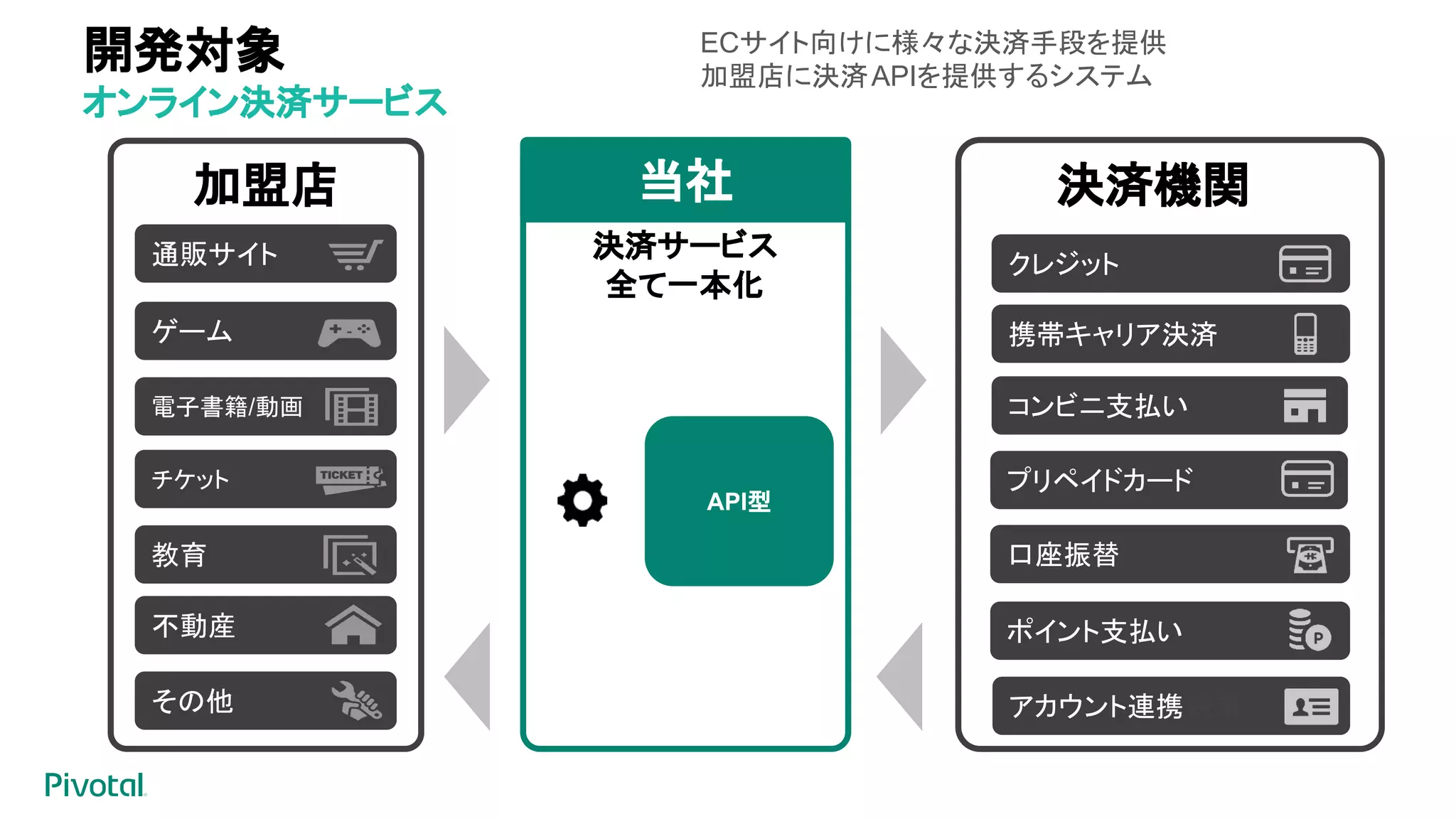 加盟店 決済機関
通販サイト
ゲーム
教育
不動産
その他
電子書籍/動画
決済サービス
全て一本化
チケット
ECサイト向けに様々な決済手段を提供
加盟店に決済APIを提供するシステム
クレジット
携帯キャリア決済
コンビニ支払い
プリペイドカード
口座振替
ポイント支払い
アカウント連携決済
当社当社
API型
開発対象
オンライン決済サービス
 