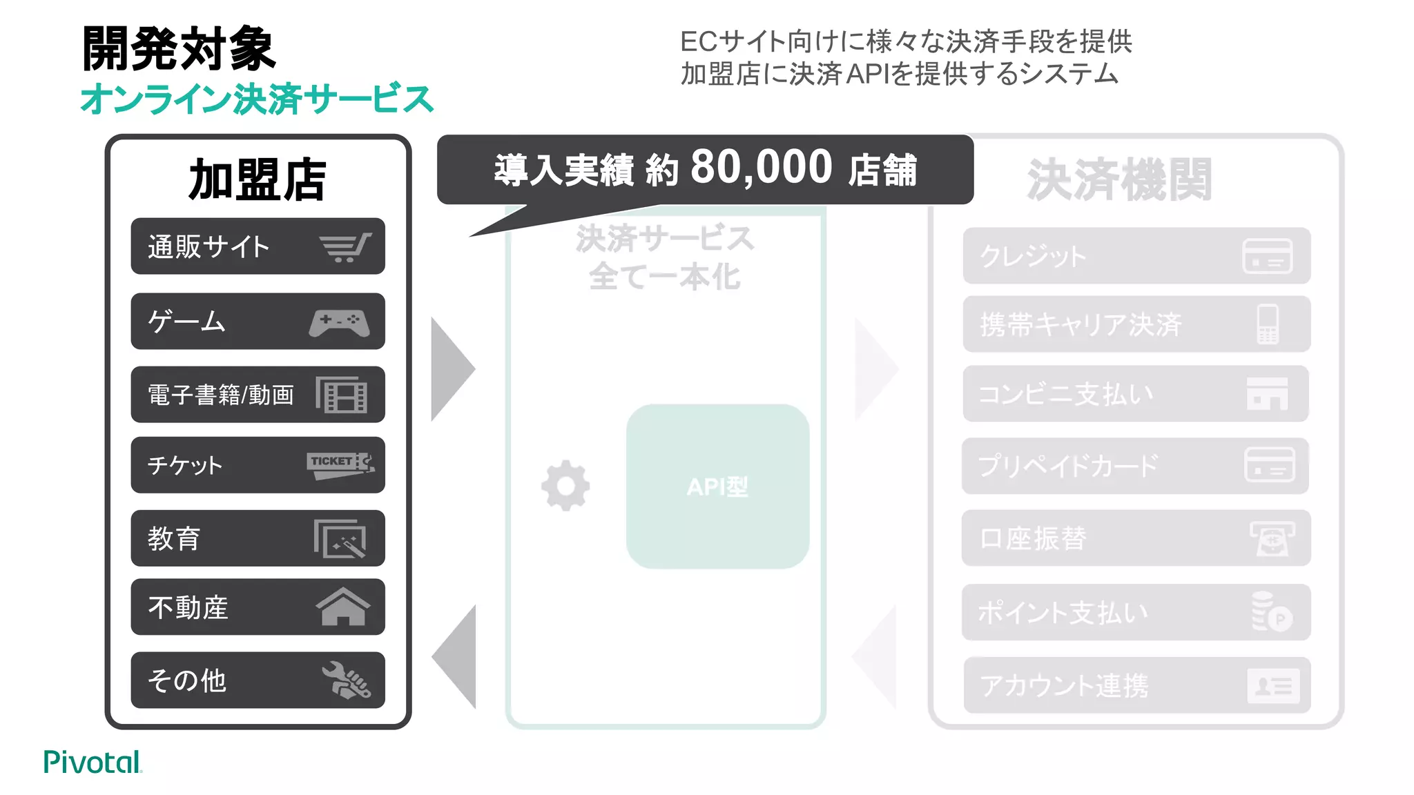 開発対象
オンライン決済サービス
加盟店 決済機関
通販サイト
ゲーム
教育
不動産
その他
電子書籍/動画
決済サービス
全て一本化
チケット
ECサイト向けに様々な決済手段を提供
加盟店に決済APIを提供するシステム
クレジット
携帯キャリア決済
コンビニ支払い
プリペイドカード
口座振替
ポイント支払い
アカウント連携決済
当社当社
API型
導入実績 約 80,000 店舗
 