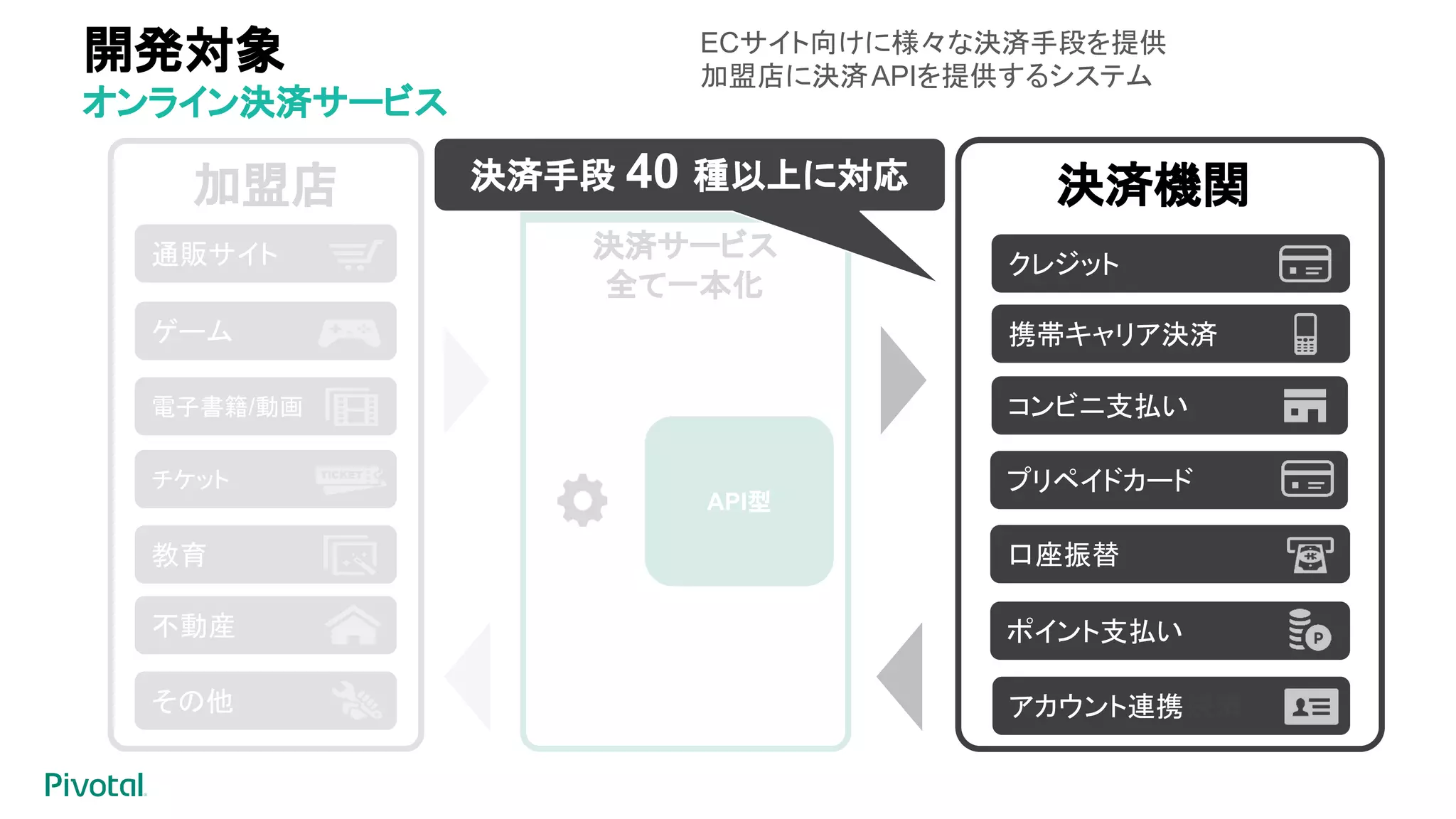 開発対象
オンライン決済サービス
加盟店 決済機関
通販サイト
ゲーム
教育
不動産
その他
電子書籍/動画
決済サービス
全て一本化
チケット
ECサイト向けに様々な決済手段を提供
加盟店に決済APIを提供するシステム
クレジット
携帯キャリア決済
コンビニ支払い
プリペイドカード
口座振替
ポイント支払い
アカウント連携決済
当社当社
API型
決済手段 40 種以上に対応
 