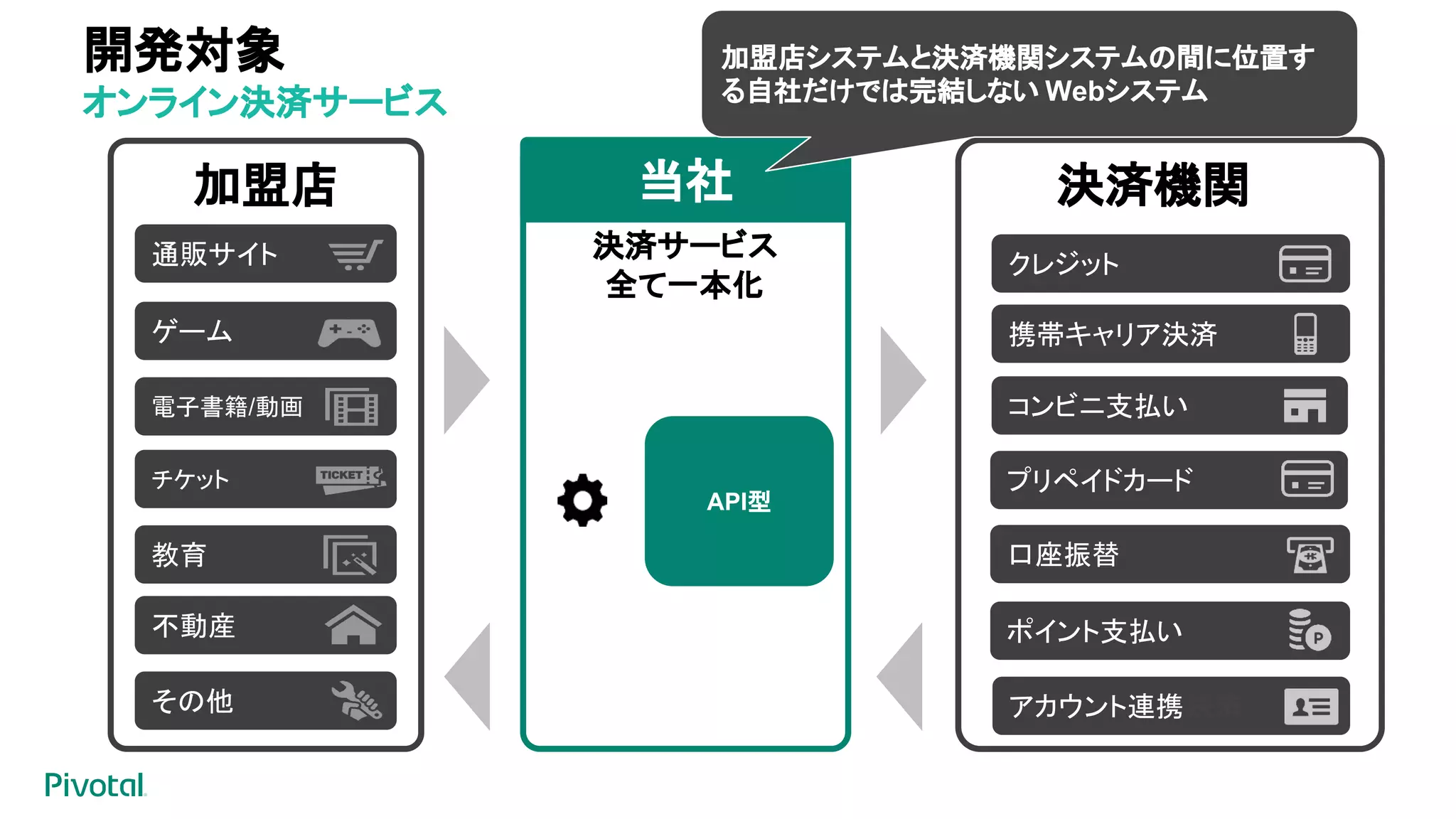 開発対象
オンライン決済サービス
加盟店 決済機関
通販サイト
ゲーム
教育
不動産
その他
電子書籍/動画
決済サービス
全て一本化
チケット
ECサイト向けに様々な決済手段を提供
加盟店に決済APIを提供するシステム
クレジット
携帯キャリア決済
コンビニ支払い
プリペイドカード
口座振替
ポイント支払い
アカウント連携決済
当社当社
加盟店システムと決済機関システムの間に位置す
る自社だけでは完結しない Webシステム
API型
 