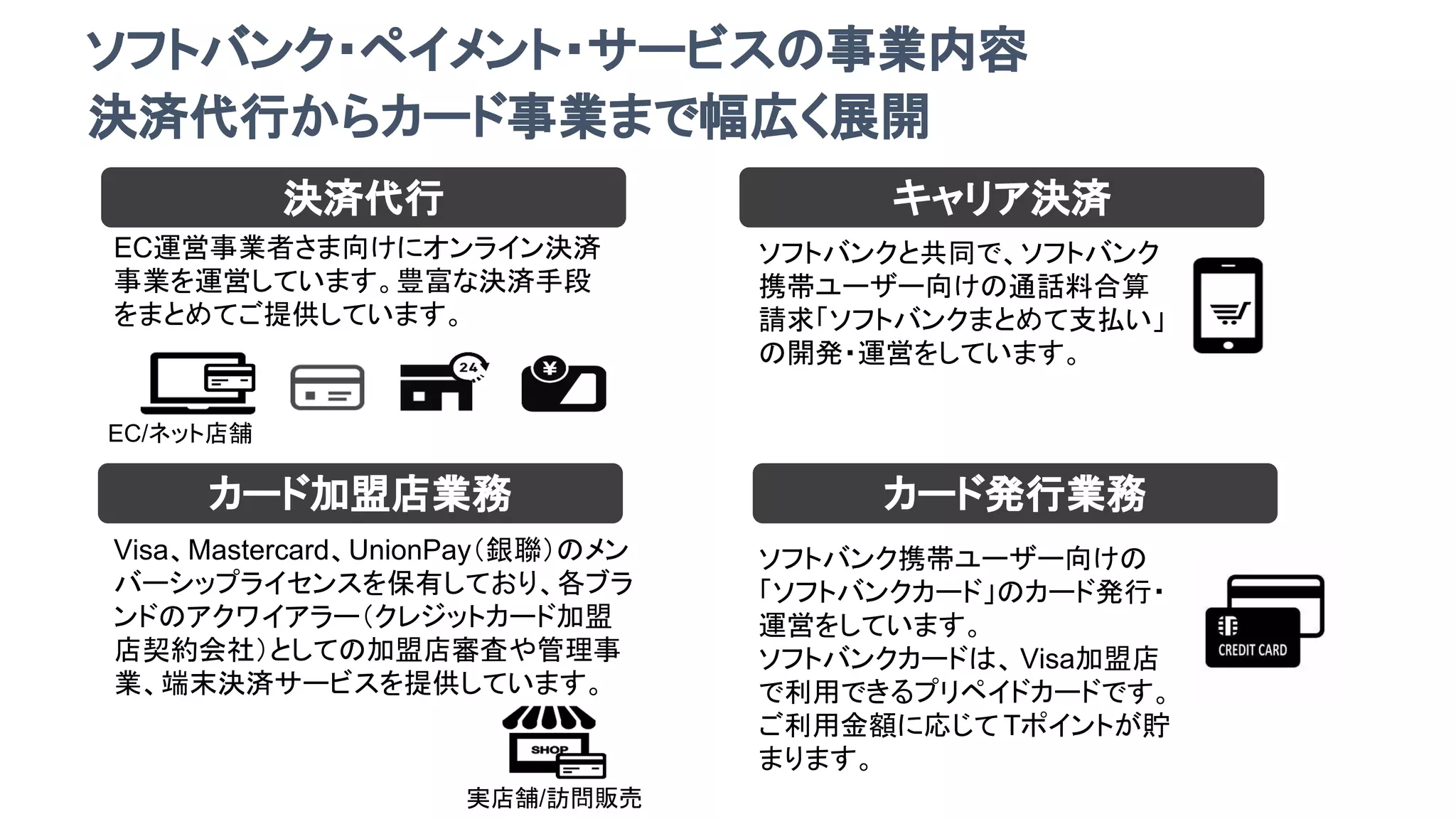 ソフトバンク携帯ユーザー向けの
「ソフトバンクカード」のカード発行・
運営をしています。
ソフトバンクカードは、 Visa加盟店
で利用できるプリペイドカードです。
ご利用金額に応じて Tポイントが貯
まります。
カード発行業務
決済代行
EC運営事業者さま向けにオンライン決済
事業を運営しています。豊富な決済手段
をまとめてご提供しています。
カード加盟店業務
Visa、Mastercard、UnionPay（銀聯）のメン
バーシップライセンスを保有しており、各ブラ
ンドのアクワイアラー（クレジットカード加盟
店契約会社）としての加盟店審査や管理事
業、端末決済サービスを提供しています。
ソフトバンクと共同で、ソフトバンク
携帯ユーザー向けの通話料合算
請求「ソフトバンクまとめて支払い」
の開発・運営をしています。
キャリア決済
EC/ネット店舗
実店舗/訪問販売
決済代行からカード事業まで幅広く展開
ソフトバンク・ペイメント・サービスの事業内容
 