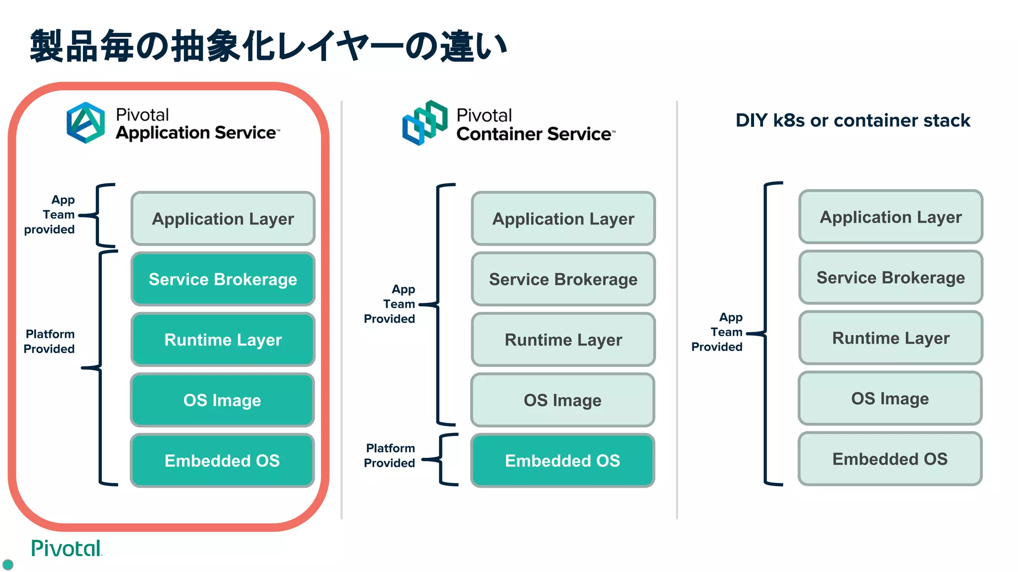 製品毎の抽象化レイヤーの違い
DIY k8s or container stack
Embedded OS
OS Image
Runtime Layer
Service Brokerage
Application Layer
Platform
Provided
App
Team
provided
Embedded OS
OS Image
Runtime Layer
Service Brokerage
Application Layer
Platform
Provided
App
Team
Provided
Embedded OS
OS Image
Runtime Layer
Service Brokerage
Application Layer
App
Team
Provided
 