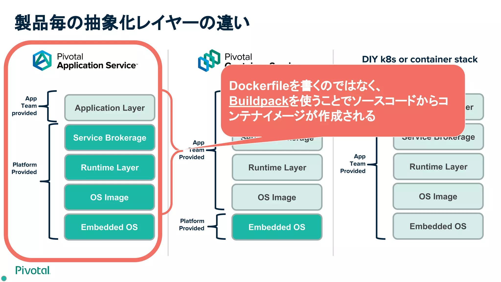 製品毎の抽象化レイヤーの違い
DIY k8s or container stack
Embedded OS
OS Image
Runtime Layer
Service Brokerage
Application Layer
Platform
Provided
App
Team
provided
Embedded OS
OS Image
Runtime Layer
Service Brokerage
Application Layer
Platform
Provided
App
Team
Provided
Embedded OS
OS Image
Runtime Layer
Service Brokerage
Application Layer
App
Team
Provided
Dockerfileを書くのではなく、
Buildpackを使うことでソースコードからコ
ンテナイメージが作成される
 