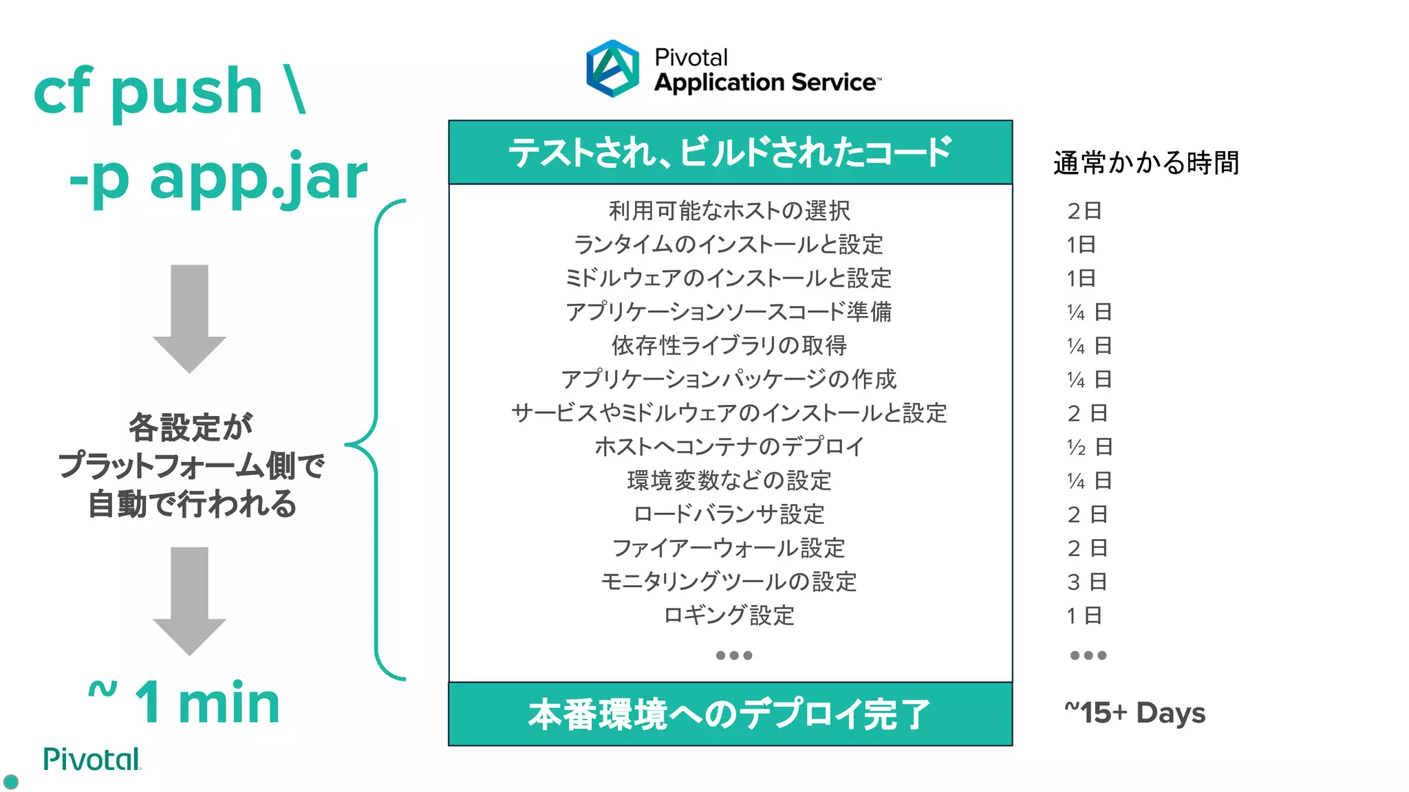 テストされ、ビルドされたコード
cf push 
-p app.jar
~ 1 min ~15+ Days
利用可能なホストの選択
ランタイムのインストールと設定
ミドルウェアのインストールと設定
アプリケーションソースコード準備
依存性ライブラリの取得
アプリケーションパッケージの作成
サービスやミドルウェアのインストールと設定
ホストへコンテナのデプロイ
環境変数などの設定
ロードバランサ設定
ファイアーウォール設定
モニタリングツールの設定
ロギング設定
2日
1日
1日
¼ 日
¼ 日
¼ 日
2 日
½ 日
¼ 日
2 日
2 日
3 日
1 日
テストされ、ビルドされたコード
本番環境へのデプロイ完了
各設定が
プラットフォーム側で
自動で行われる
通常かかる時間
 