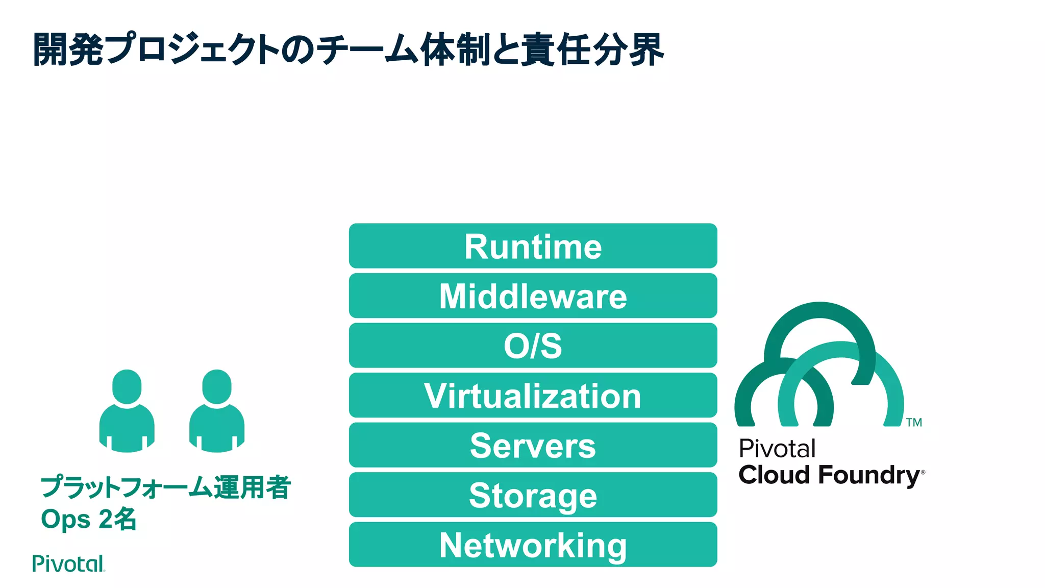 開発プロジェクトのチーム体制と責任分界
Networking
Storage
Servers
Virtualization
O/S
Middleware
プラットフォーム運用者
Ops 2名
Runtime
 