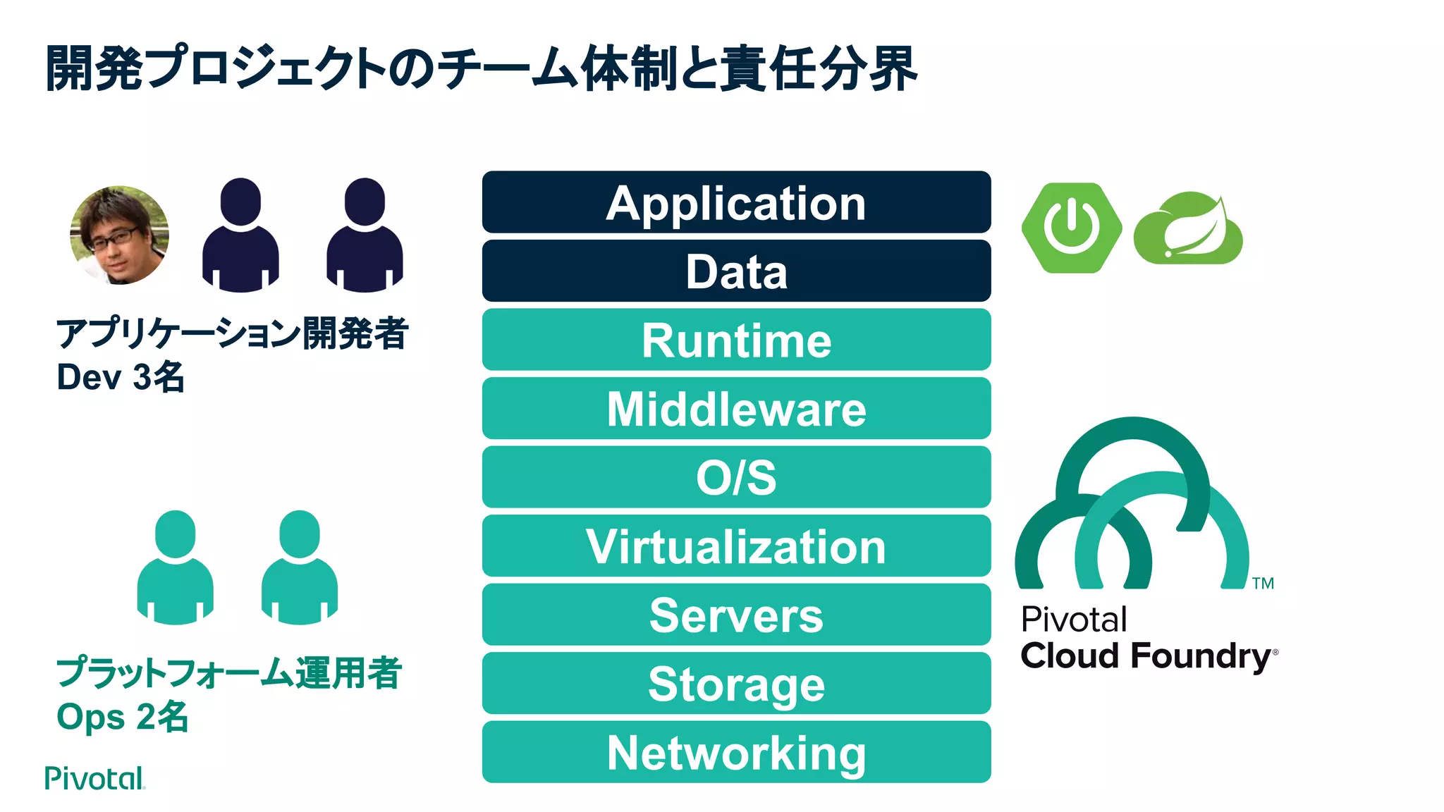 開発プロジェクトのチーム体制と責任分界
Networking
Storage
Servers
Virtualization
O/S
Middleware
Runtime
Data
Application
アプリケーション開発者
Dev 3名
プラットフォーム運用者
Ops 2名
 