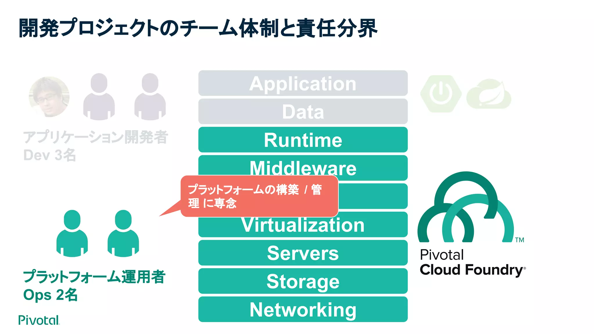 開発プロジェクトのチーム体制と責任分界
Networking
Storage
Servers
Virtualization
O/S
Middleware
Runtime
Data
Application
プラットフォームの構築 / 管
理 に専念
プラットフォーム運用者
Ops 2名
アプリケーション開発者
Dev 3名
 