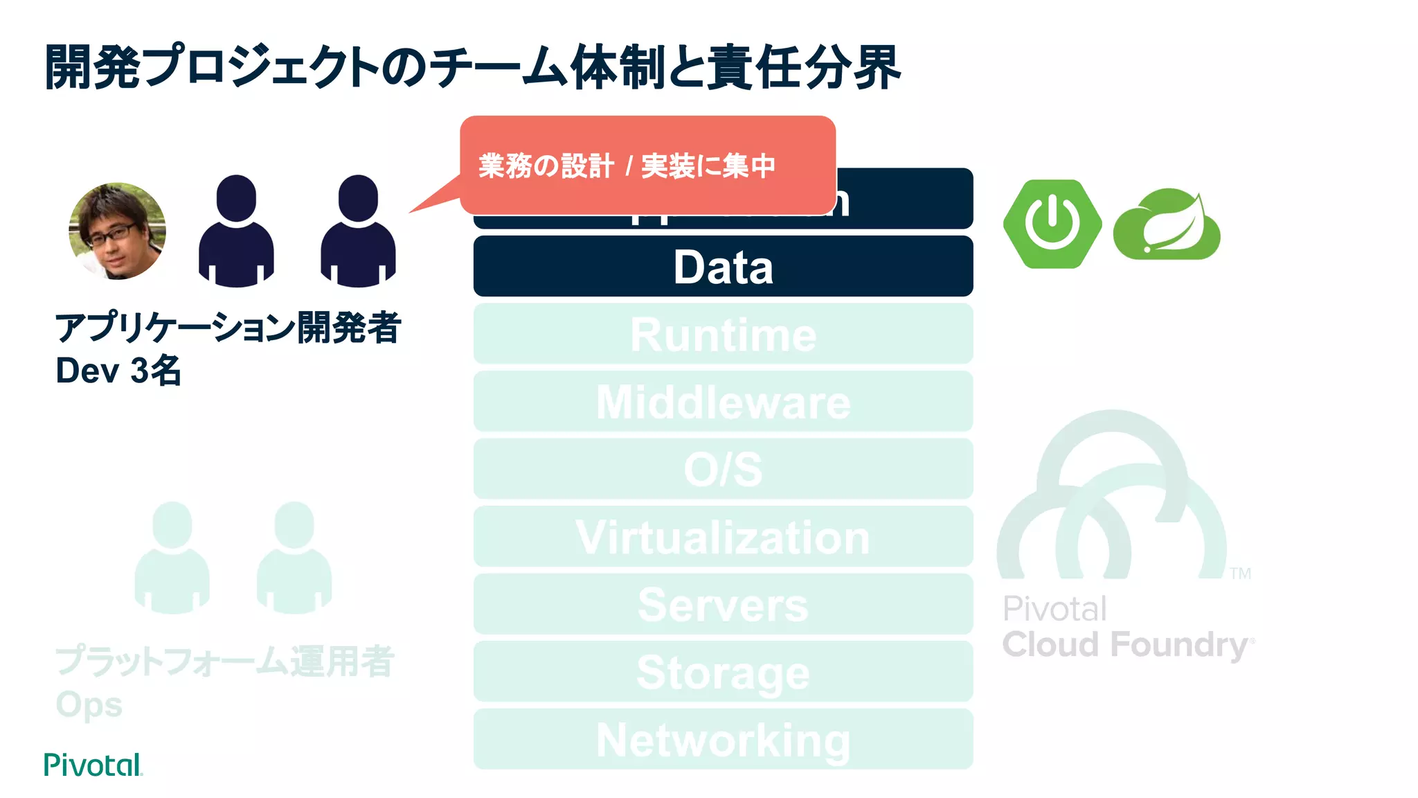 開発プロジェクトのチーム体制と責任分界
Networking
Storage
Servers
Virtualization
O/S
Middleware
Runtime
Data
Application
業務の設計 / 実装に集中
プラットフォーム運用者
Ops
アプリケーション開発者
Dev 3名
 