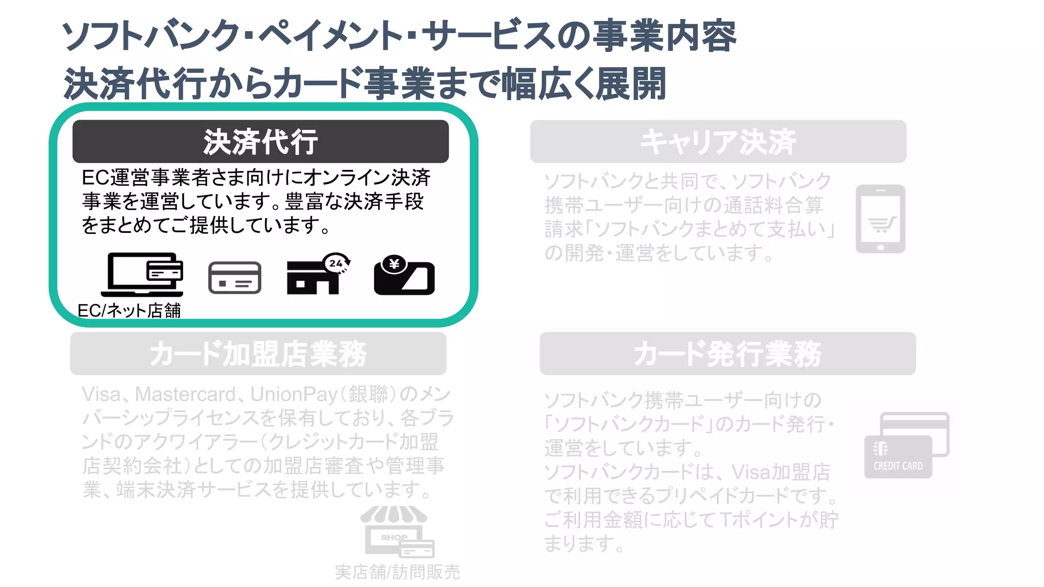 ソフトバンク携帯ユーザー向けの
「ソフトバンクカード」のカード発行・
運営をしています。
ソフトバンクカードは、 Visa加盟店
で利用できるプリペイドカードです。
ご利用金額に応じて Tポイントが貯
まります。
カード発行業務
決済代行
EC運営事業者さま向けにオンライン決済
事業を運営しています。豊富な決済手段
をまとめてご提供しています。
カード加盟店業務
Visa、Mastercard、UnionPay（銀聯）のメン
バーシップライセンスを保有しており、各ブラ
ンドのアクワイアラー（クレジットカード加盟
店契約会社）としての加盟店審査や管理事
業、端末決済サービスを提供しています。
ソフトバンクと共同で、ソフトバンク
携帯ユーザー向けの通話料合算
請求「ソフトバンクまとめて支払い」
の開発・運営をしています。
キャリア決済
EC/ネット店舗
実店舗/訪問販売
決済代行からカード事業まで幅広く展開
ソフトバンク・ペイメント・サービスの事業内容
 