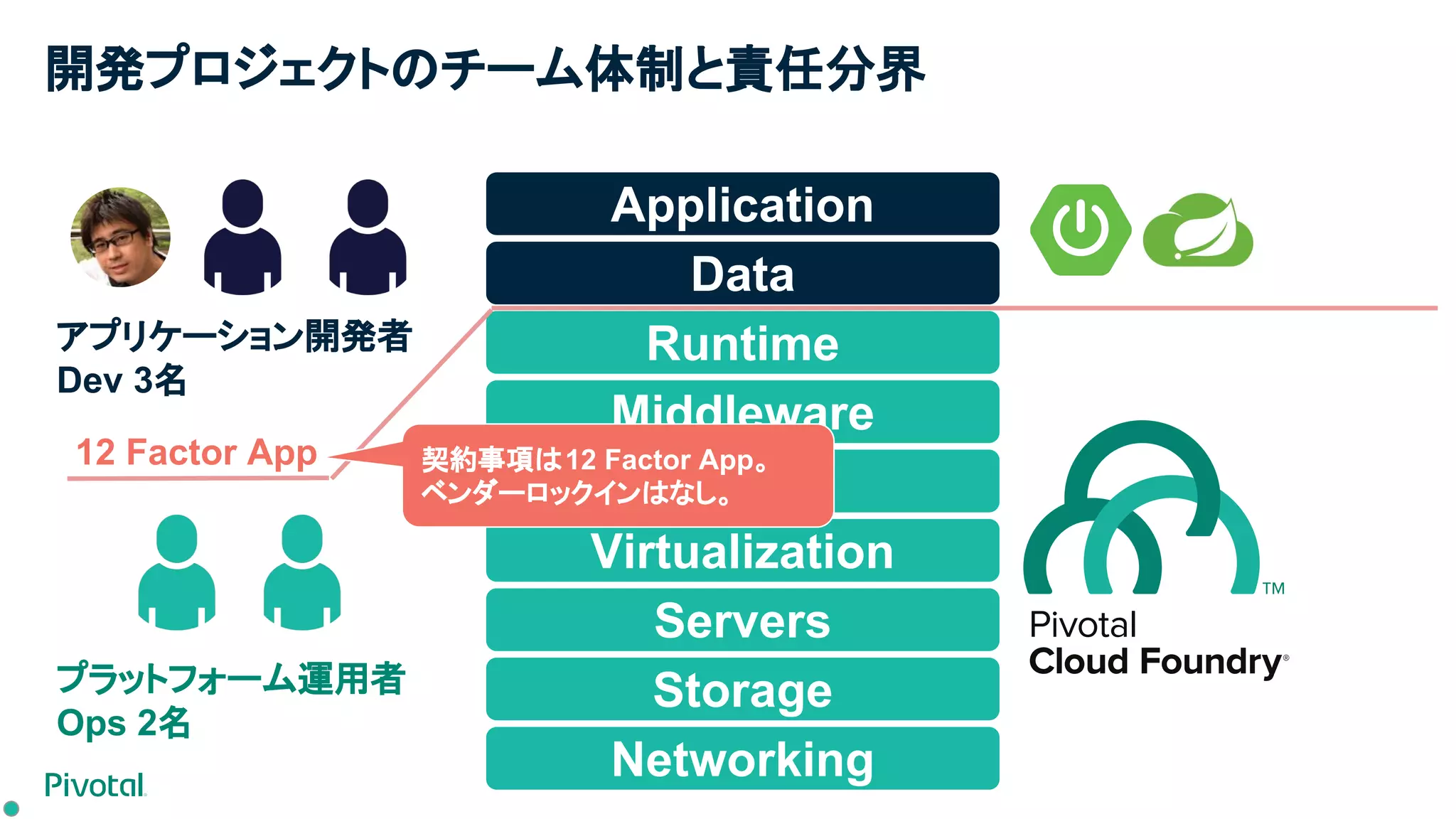 開発プロジェクトのチーム体制と責任分界
Networking
Storage
Servers
Virtualization
O/S
Middleware
Runtime
Data
Application
12 Factor App 契約事項は12 Factor App。
ベンダーロックインはなし。
プラットフォーム運用者
Ops 2名
アプリケーション開発者
Dev 3名
 