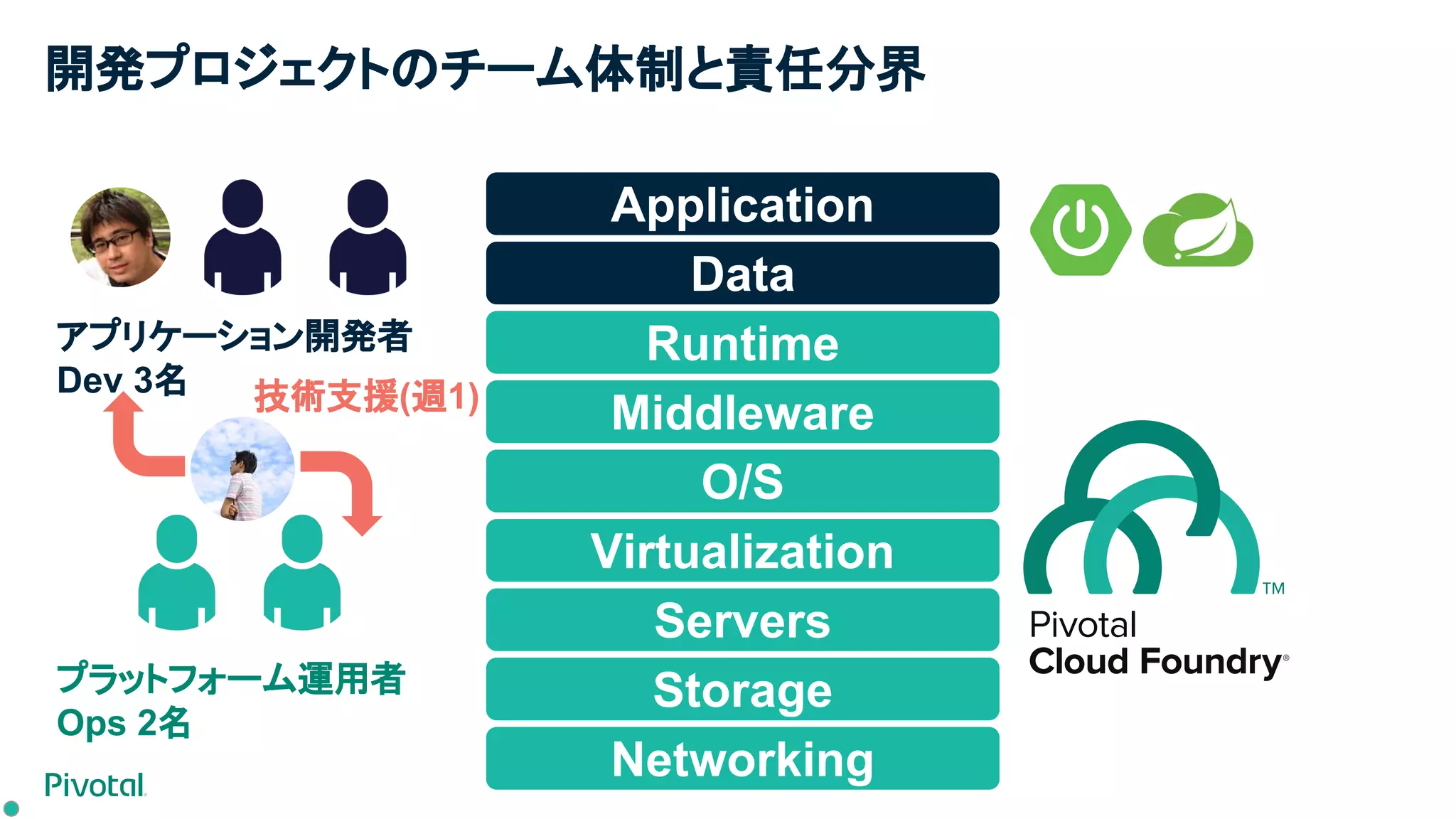 開発プロジェクトのチーム体制と責任分界
Networking
Storage
Servers
Virtualization
O/S
Middleware
Runtime
Data
Application
技術支援(週1)
プラットフォーム運用者
Ops 2名
アプリケーション開発者
Dev 3名
 