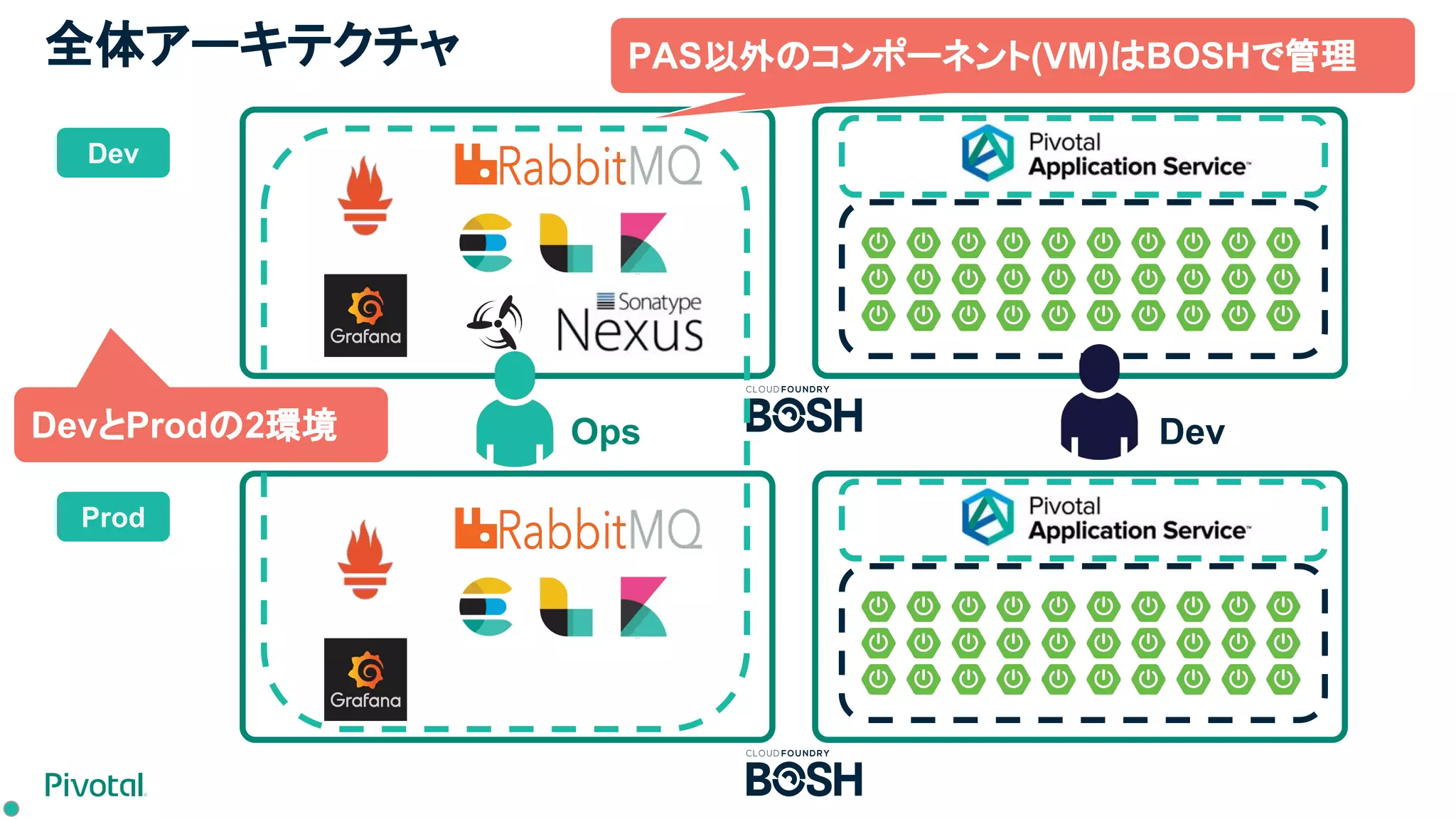 全体アーキテクチャ
Dev
Prod
PAS以外のコンポーネント(VM)はBOSHで管理
DevOpsDevとProdの2環境
 