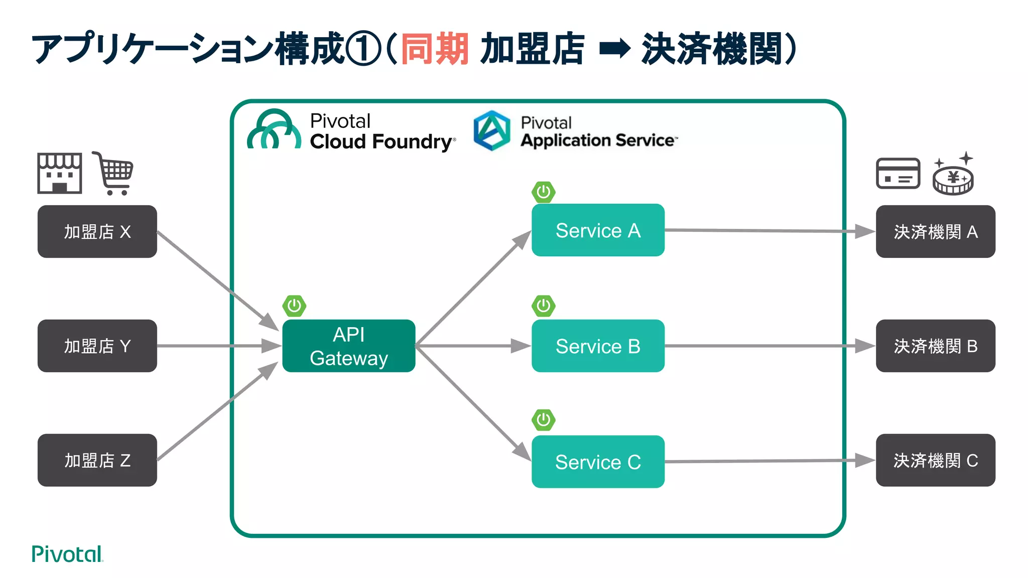 アプリケーション構成①（同期 加盟店 ➡ 決済機関）
API
Gateway
Service A
Service B
Service C
加盟店 X
加盟店 Y
加盟店 Z
決済機関 A
決済機関 B
決済機関 C
 