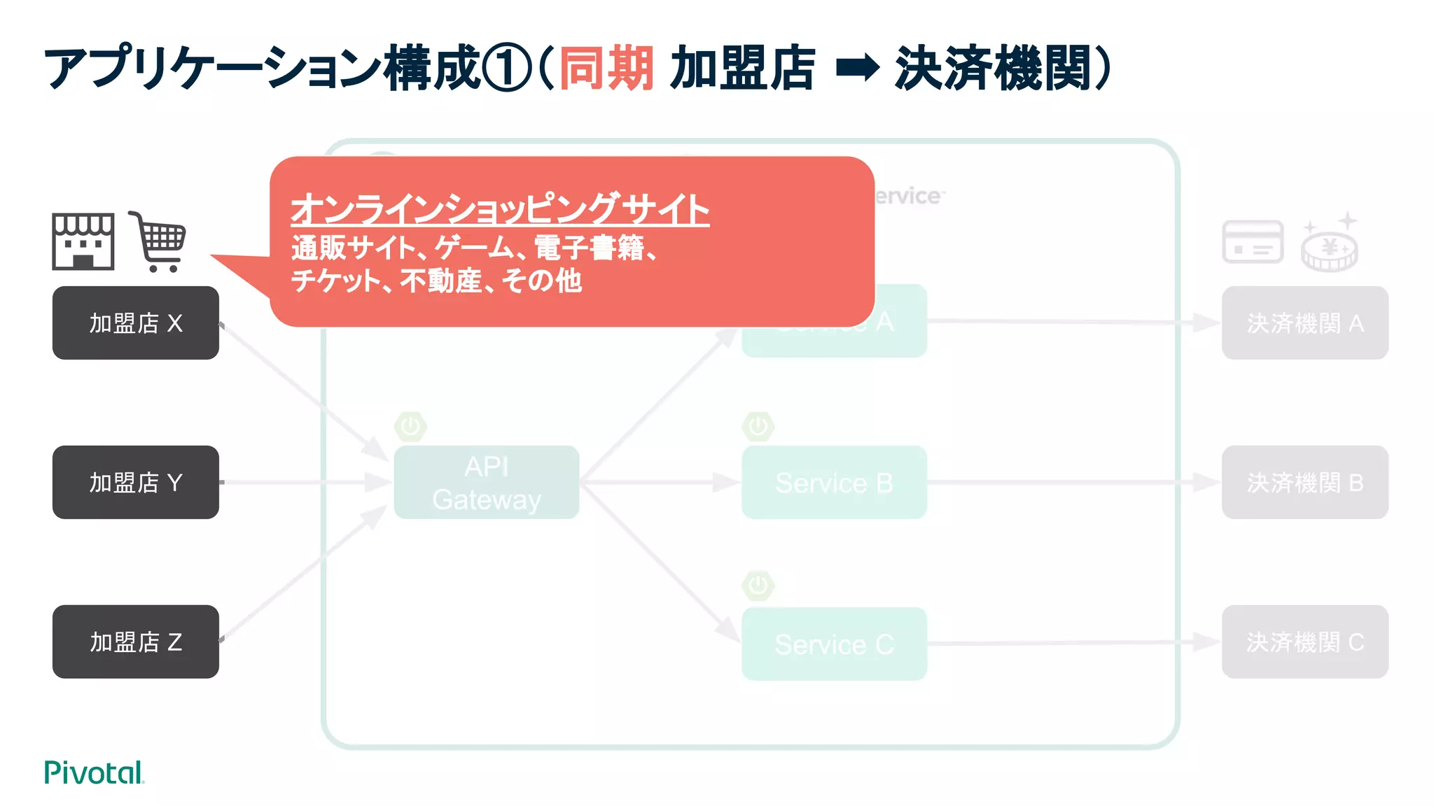 API
Gateway
Service A
Service B
Service C
加盟店 X
加盟店 Y
加盟店 Z
決済機関 A
決済機関 B
決済機関 C
オンラインショッピングサイト
通販サイト、ゲーム、電子書籍、
チケット、不動産、その他
アプリケーション構成①（同期 加盟店 ➡ 決済機関）
 